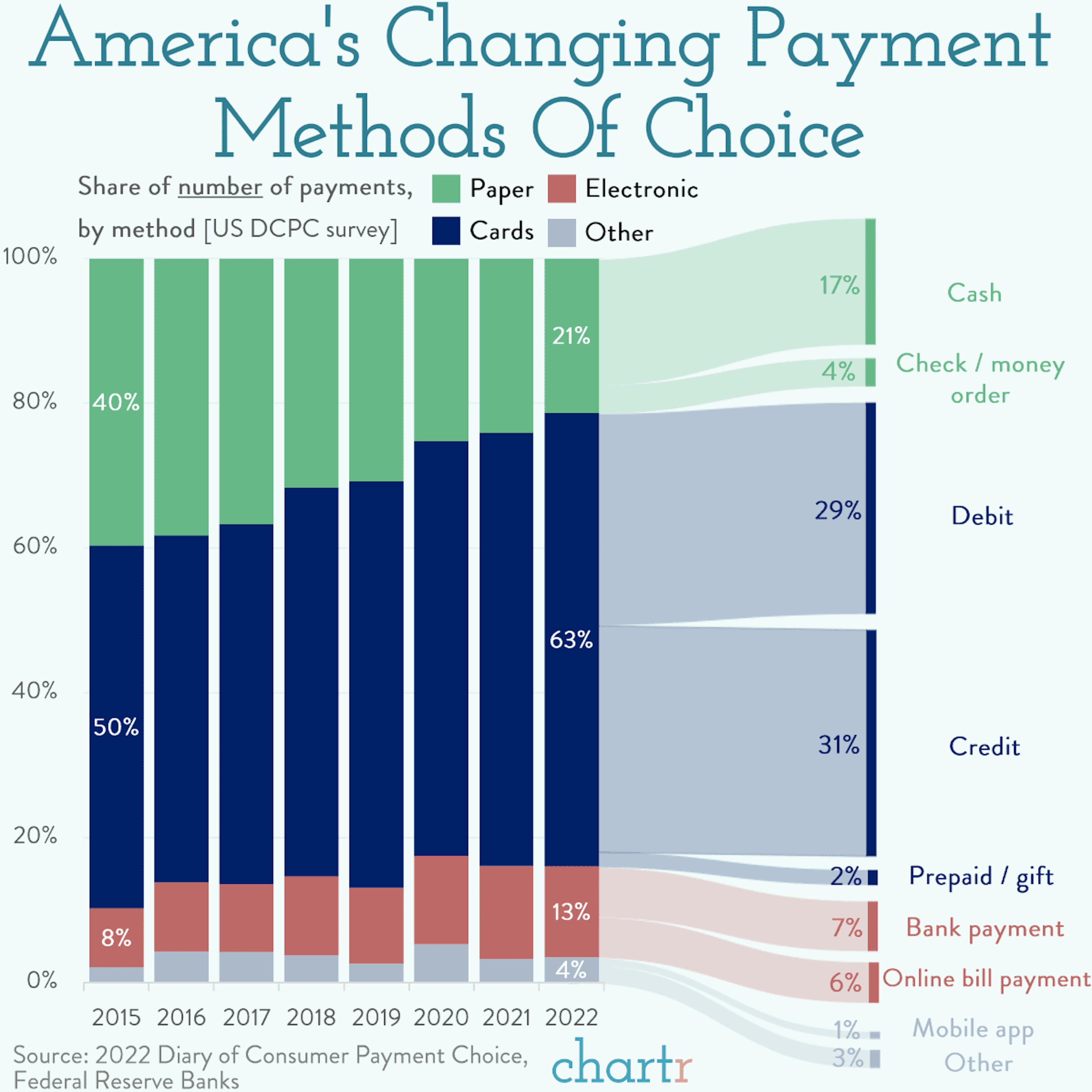 Money moves: America's payment methods have changed