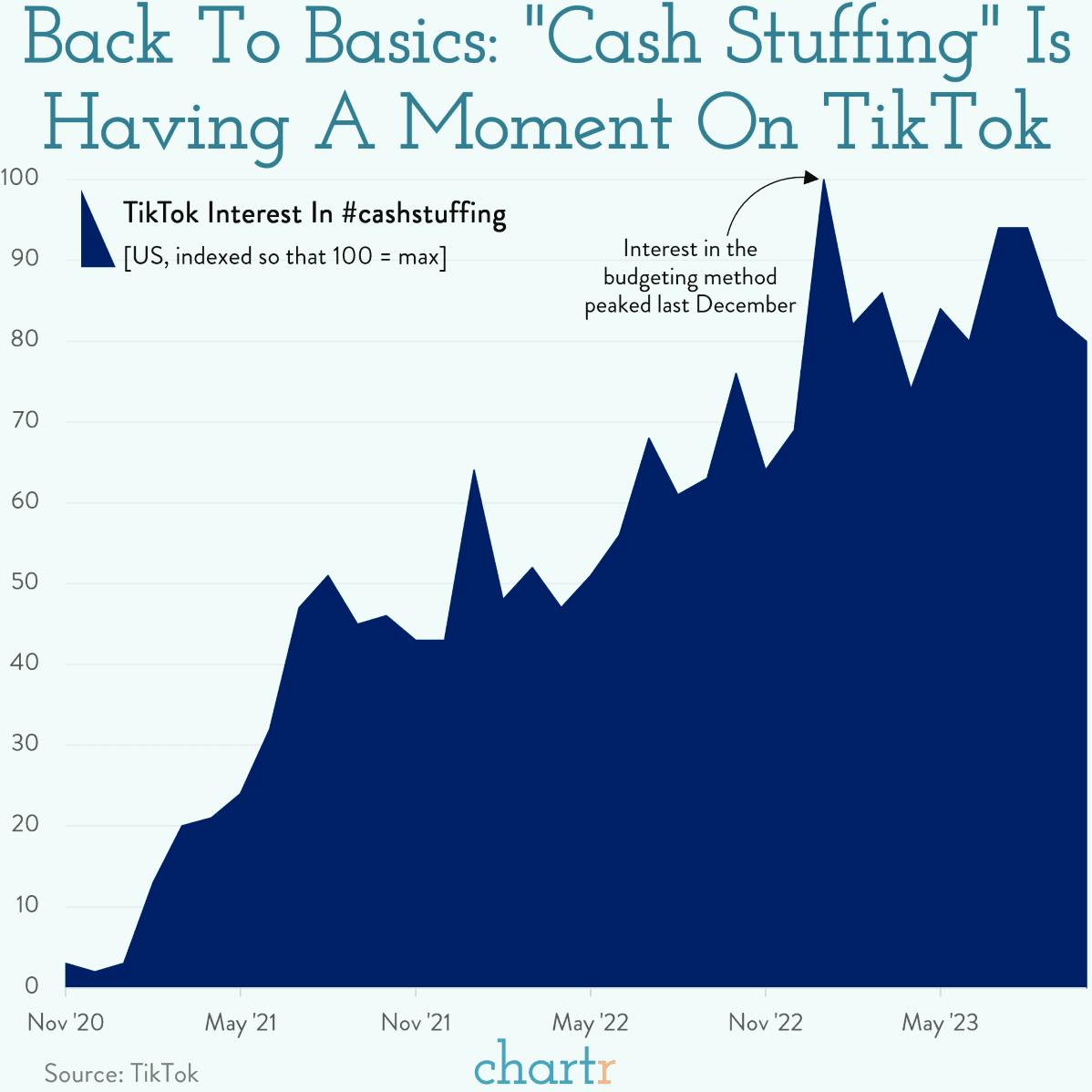 Cash stuffing: Gen Z is experimenting with a new way of budgeting thumbnail