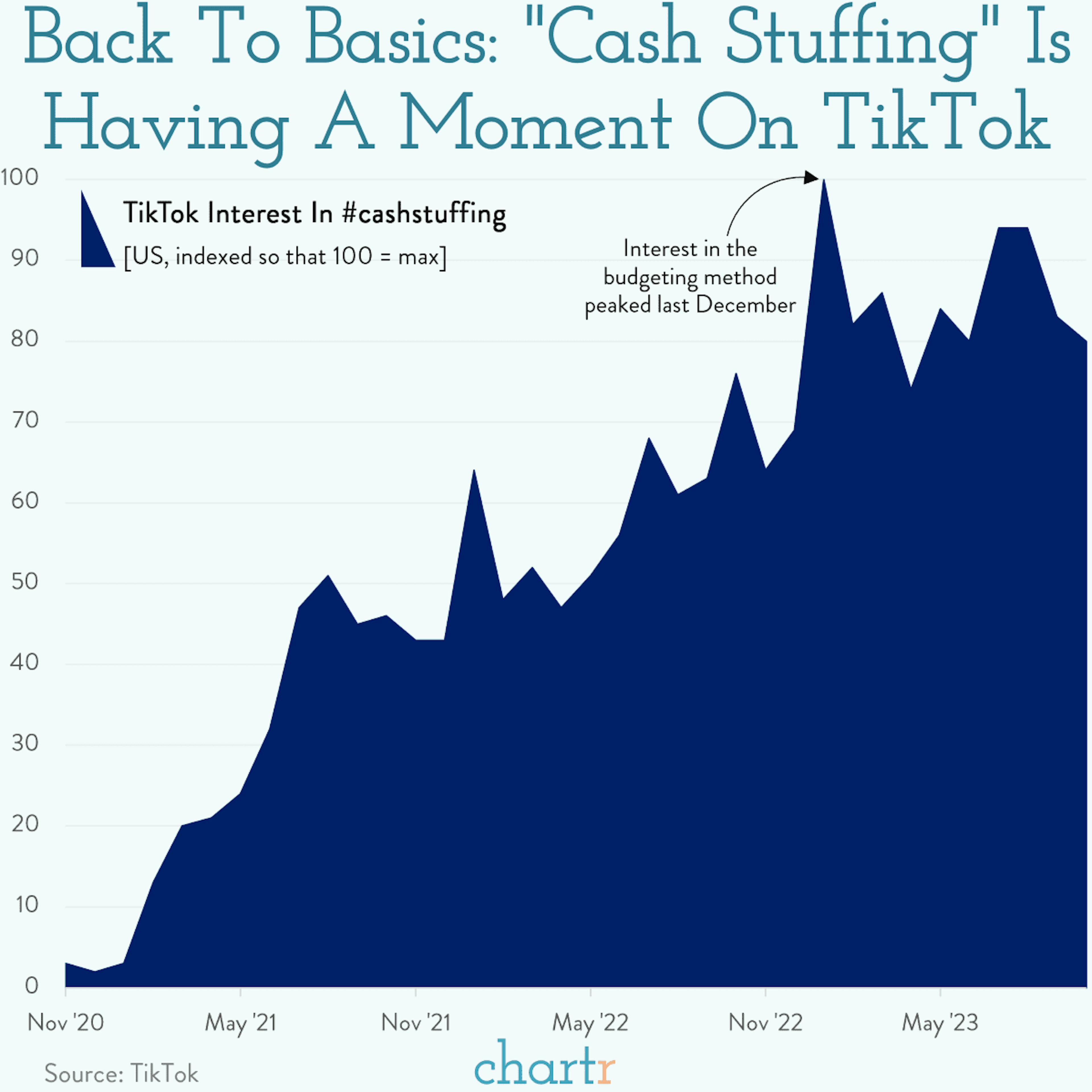 Cash stuffing: Gen Z is experimenting with a new way of budgeting