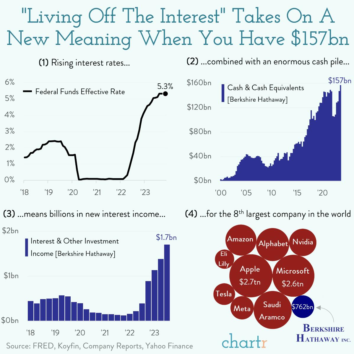 Serious interest: Berkshire Hathaway's cash pile now comes with some major perks thumbnail