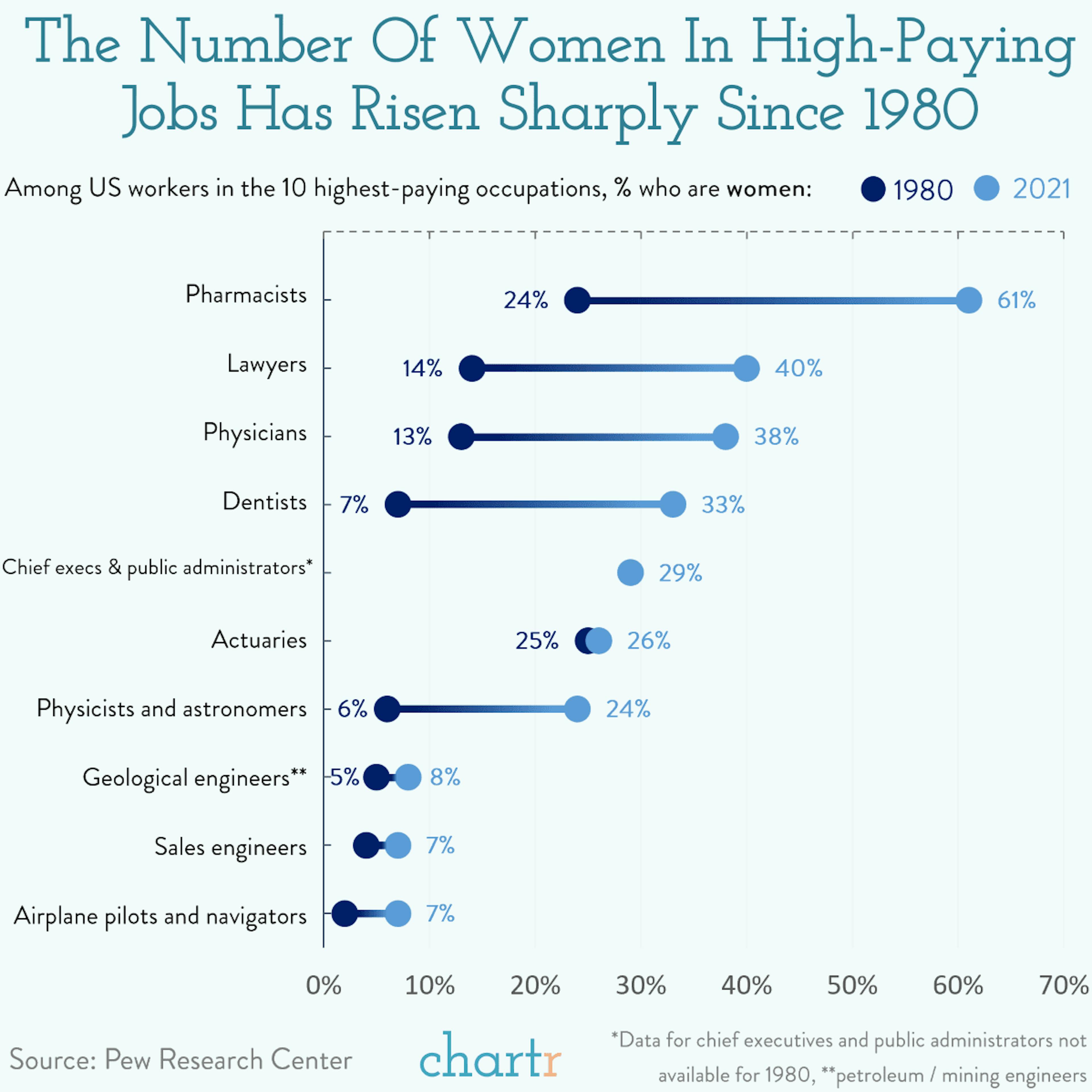 Bridging the gap: The share of women in the highest-paying jobs