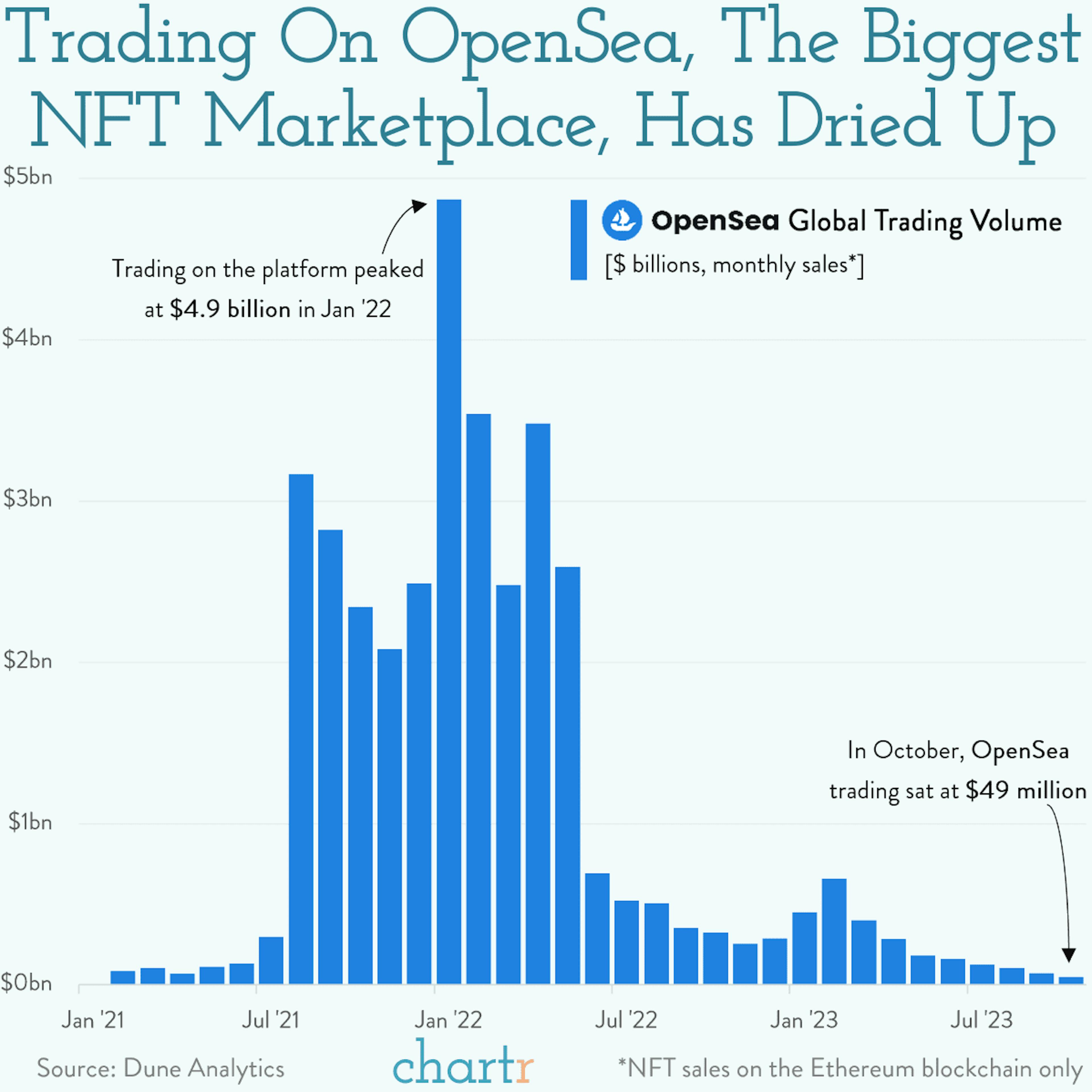 Not Fully Thriving: NFT marketplace OpenSea is struggling