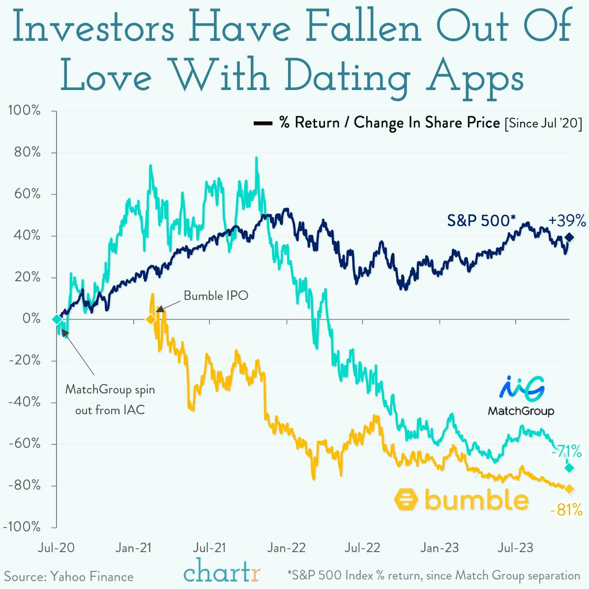 Bumbled: Investors, and users, are dumping dating apps thumbnail