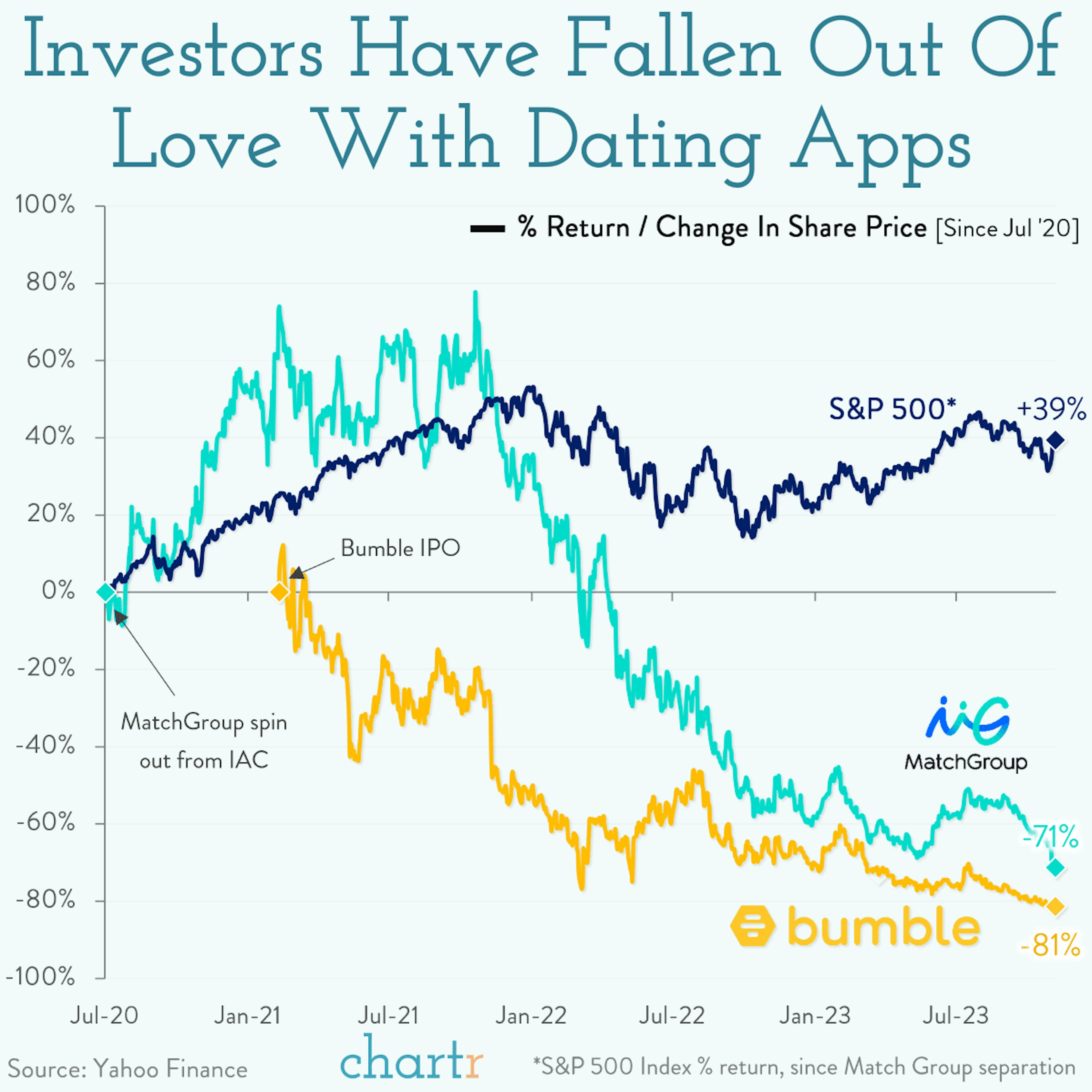 Bumbled: Investors, and users, are dumping dating apps