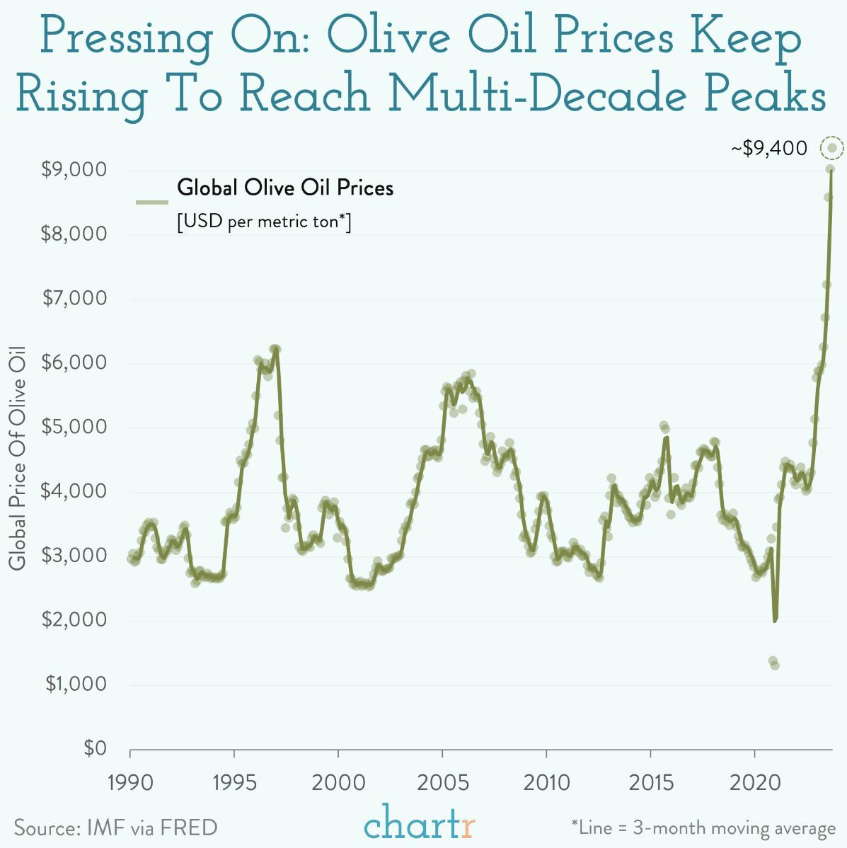 Pressing higher: Prices for olive oil continue to soar thumbnail