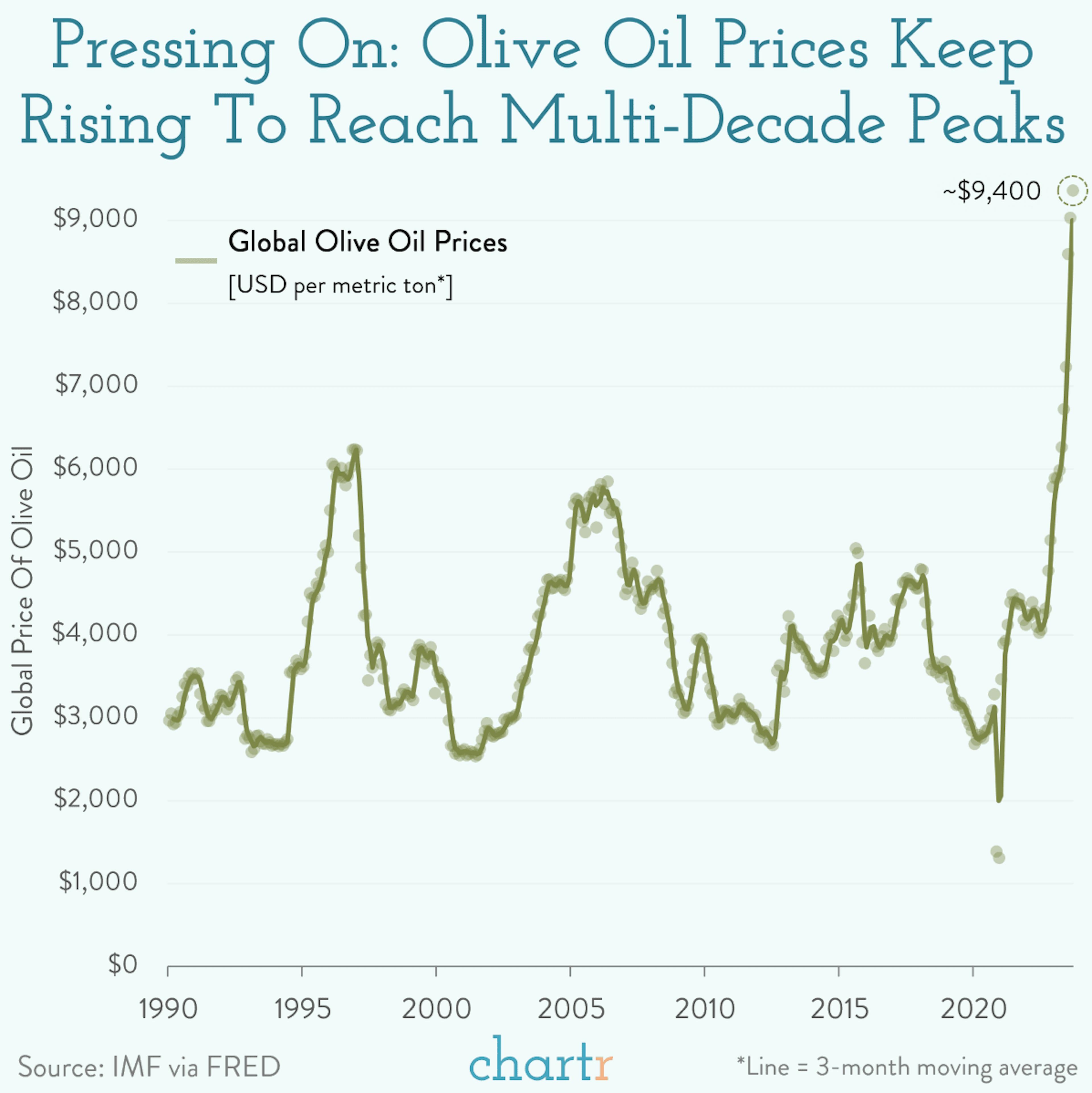 Pressing higher: Prices for olive oil continue to soar