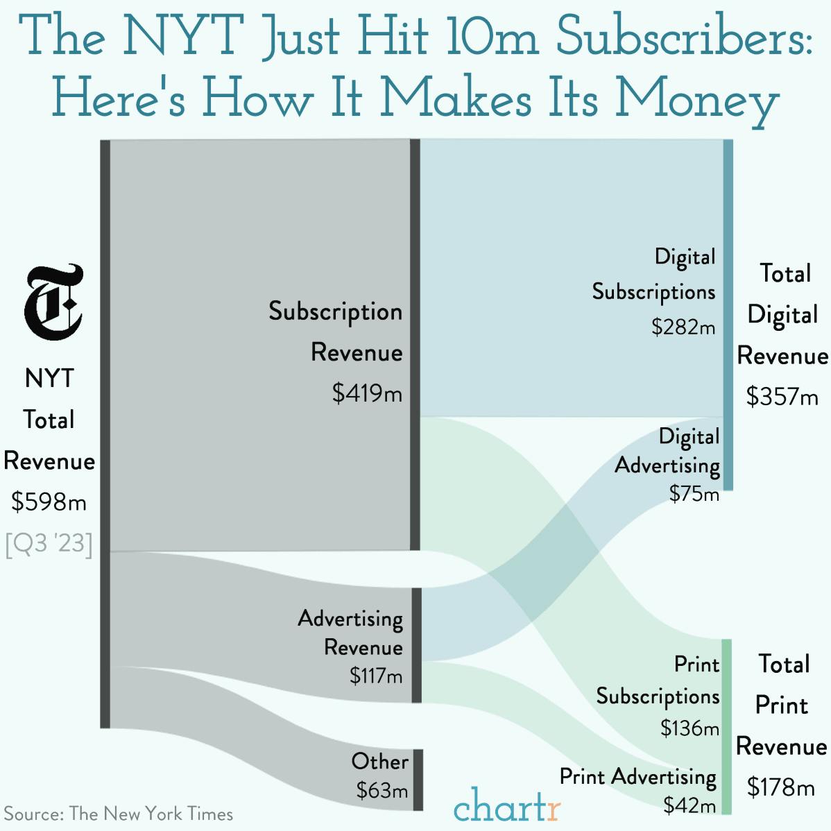 Unprecedented Times: The NYT just hit a major milestone