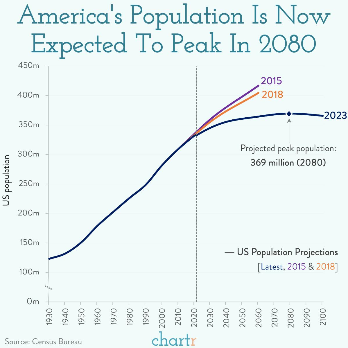 Booming out: America's population could peak this century