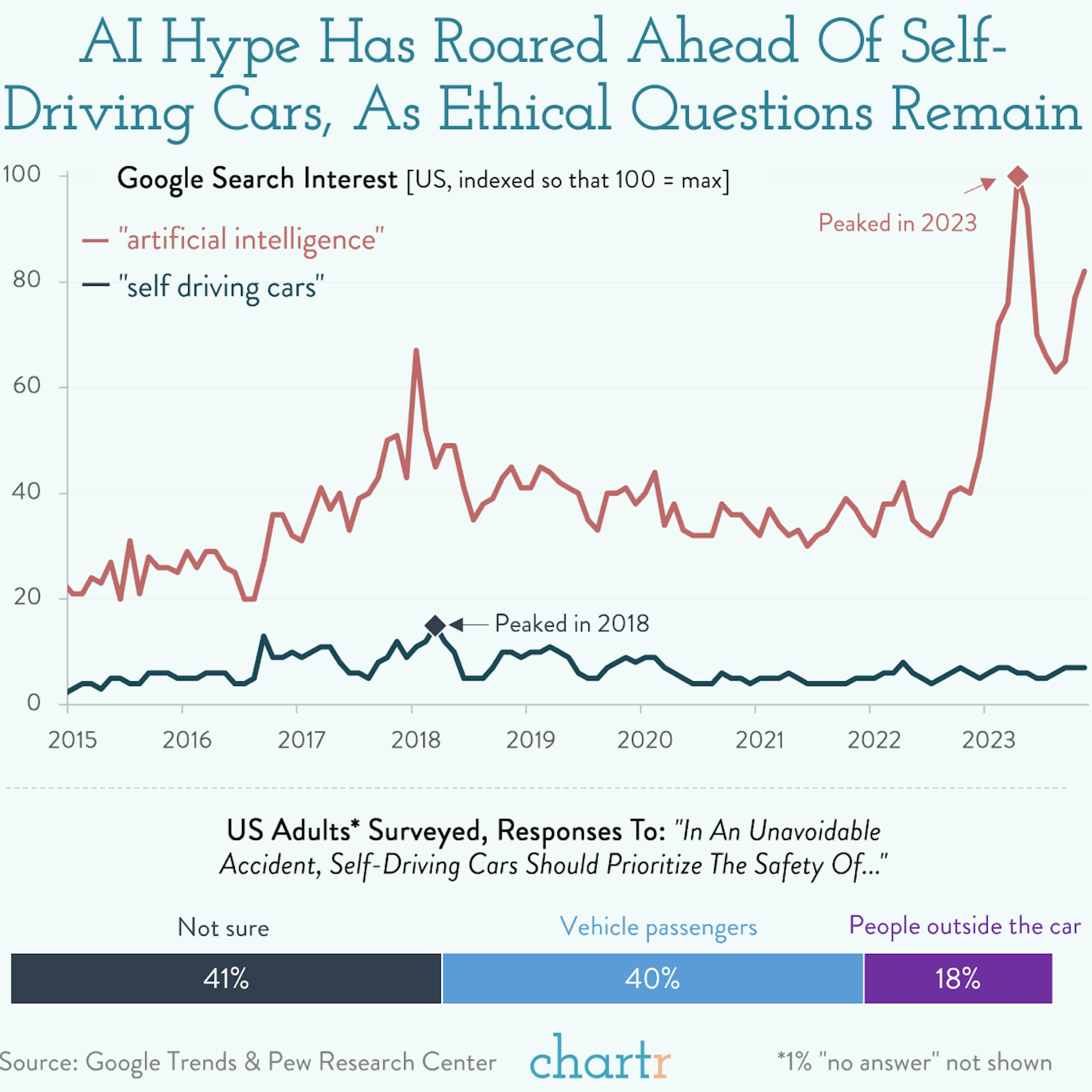 Trolley problems: AI hype has roared ahead of self-driving cars