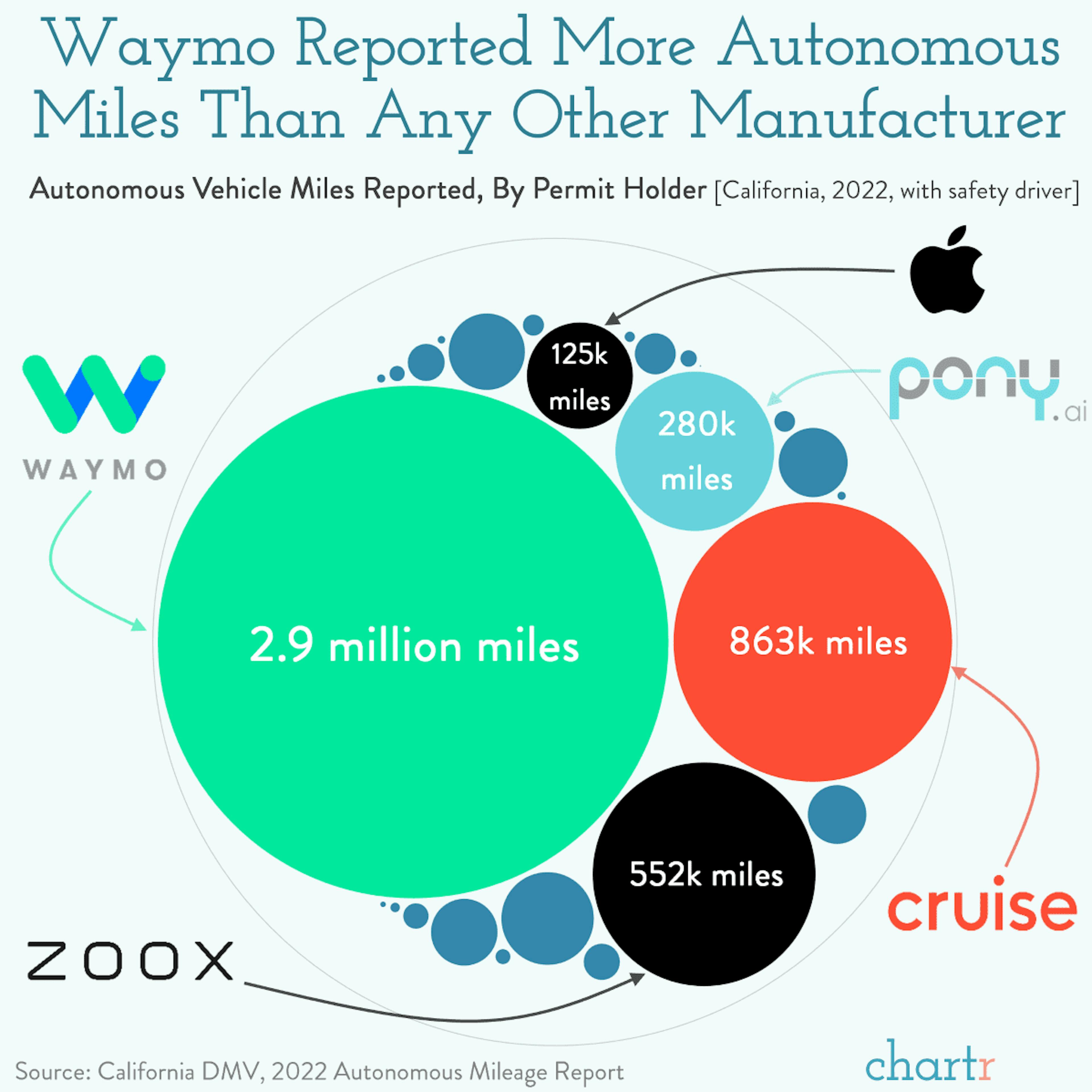 Waymore miles: Waymo reported more autonomous miles than any other manufacturer