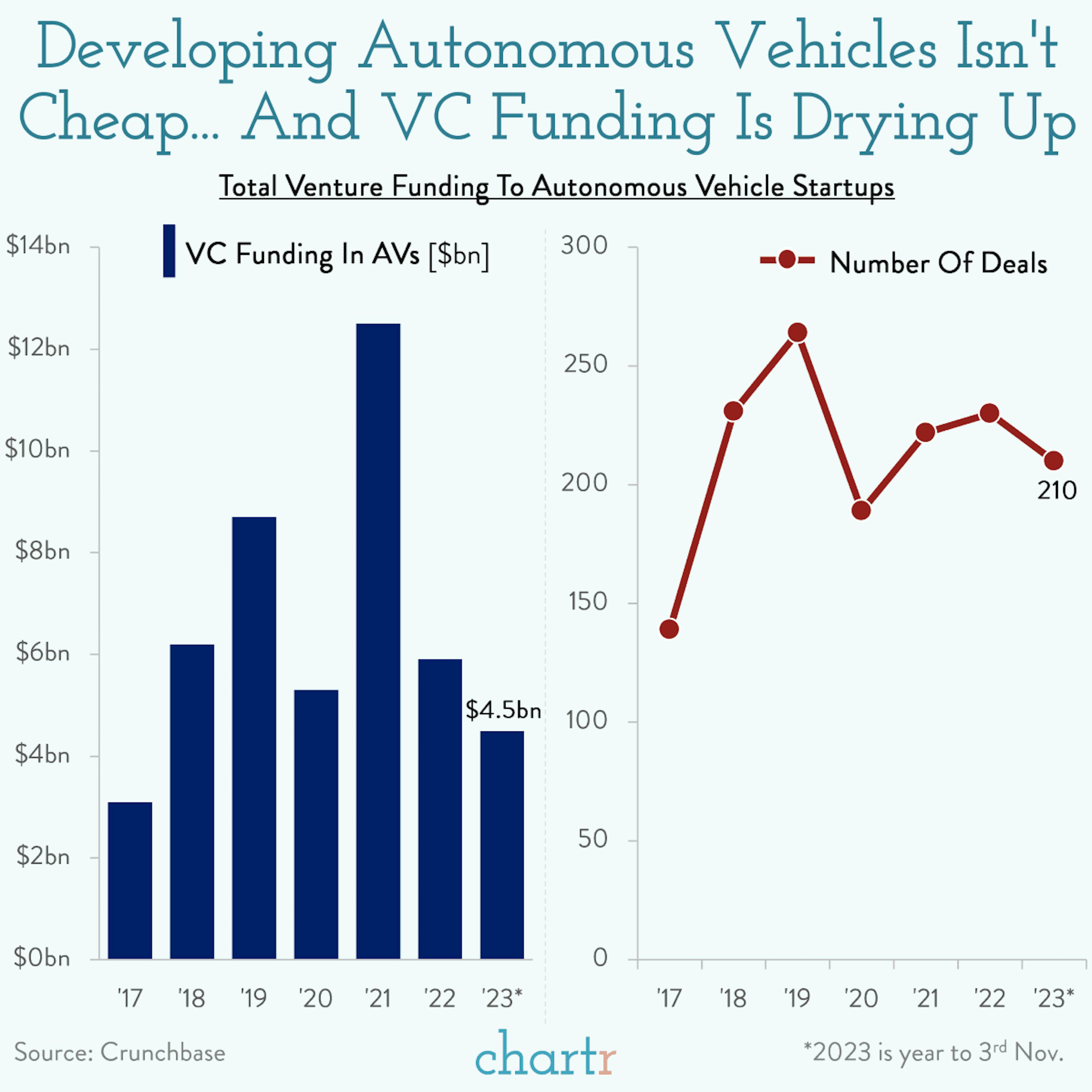 Level up: VC funding for autonomous vehicles is drying up