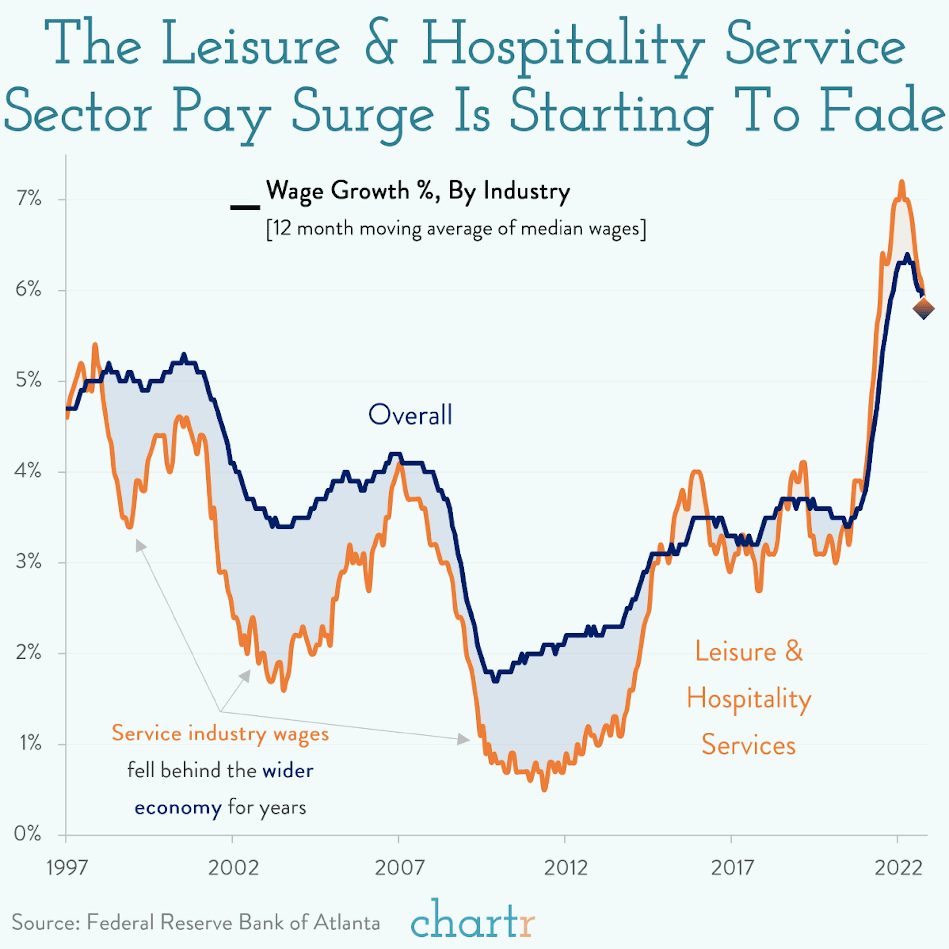 Serving's up: Tracking the pay packets of leisure & hospitality workers