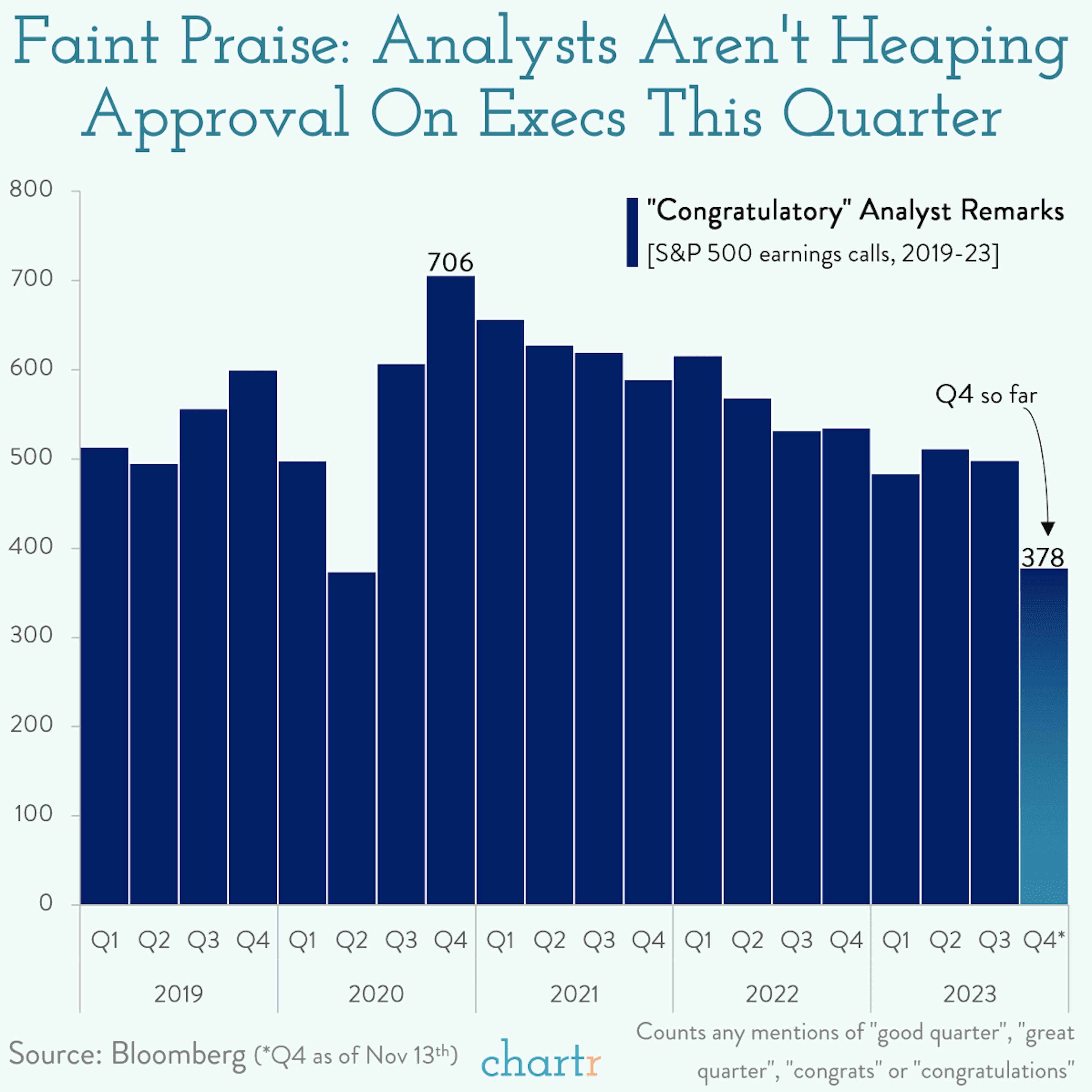 Lip service: Equity analysts have cooled on compliments to CEOs