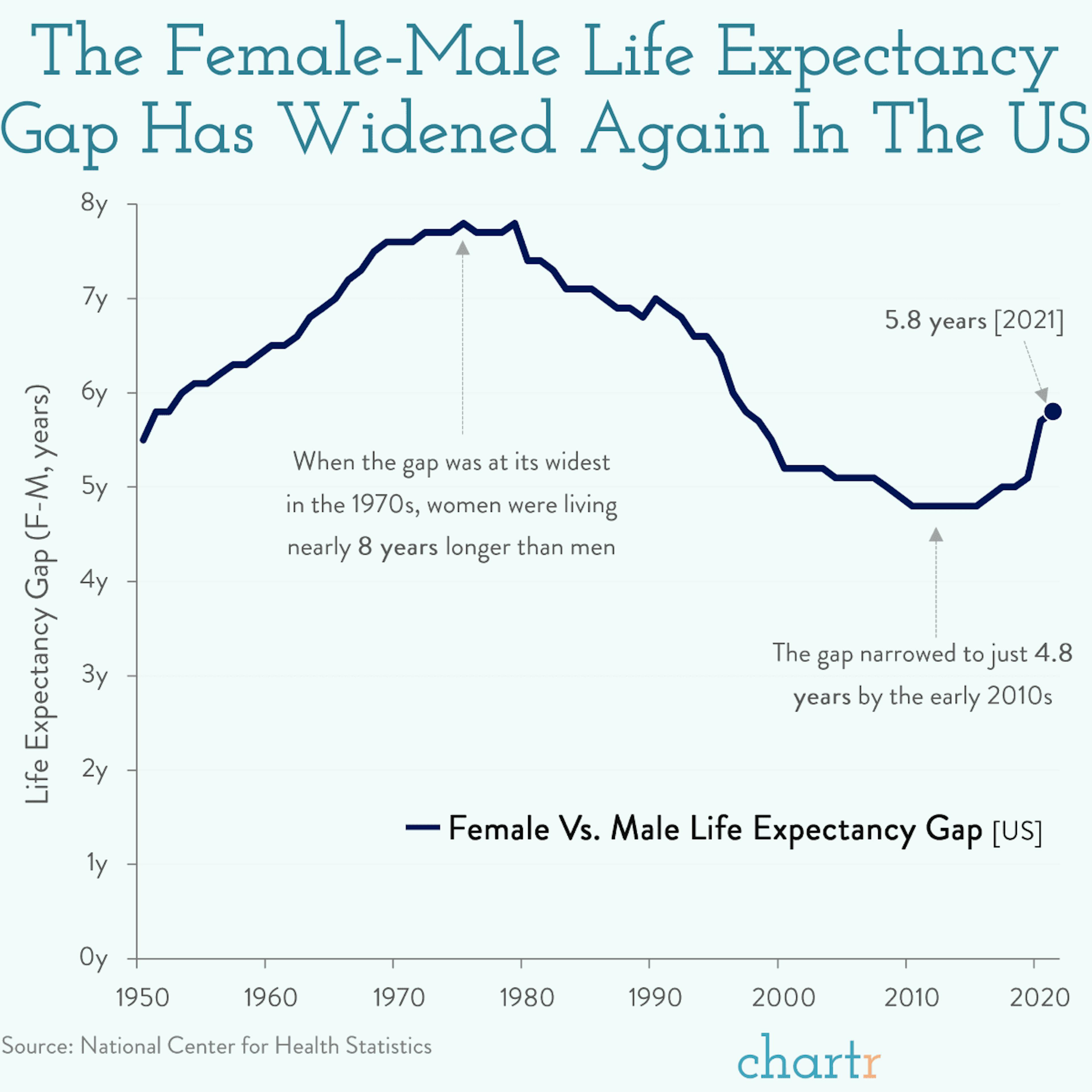 The gap: The female-male life expectancy gap has widened
