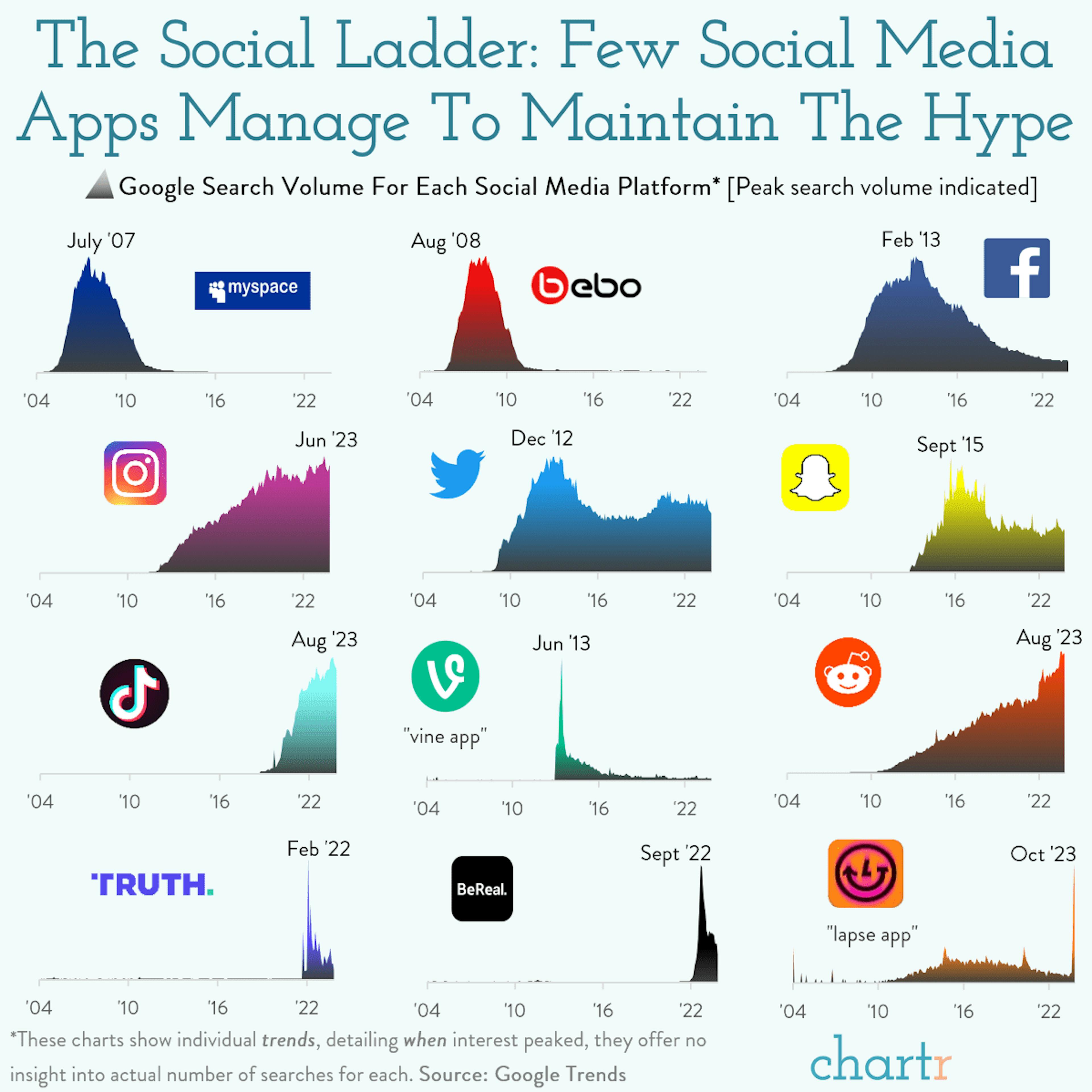 Pop app: Social media buzz is difficult to maintain