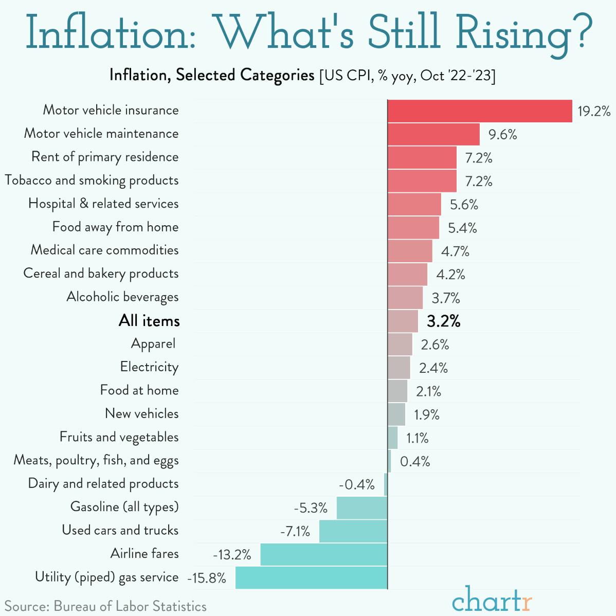 Inside inflation: Which prices are rising the most? thumbnail