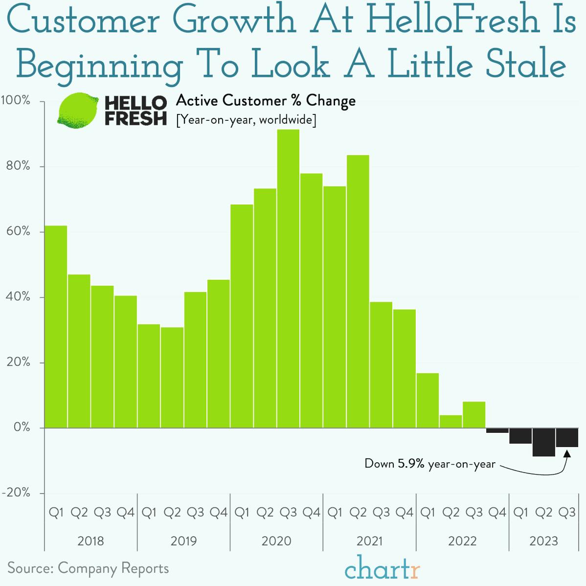 Sell-by: HelloFresh shares are tanking, as users give up on the meal-kit delivery service thumbnail