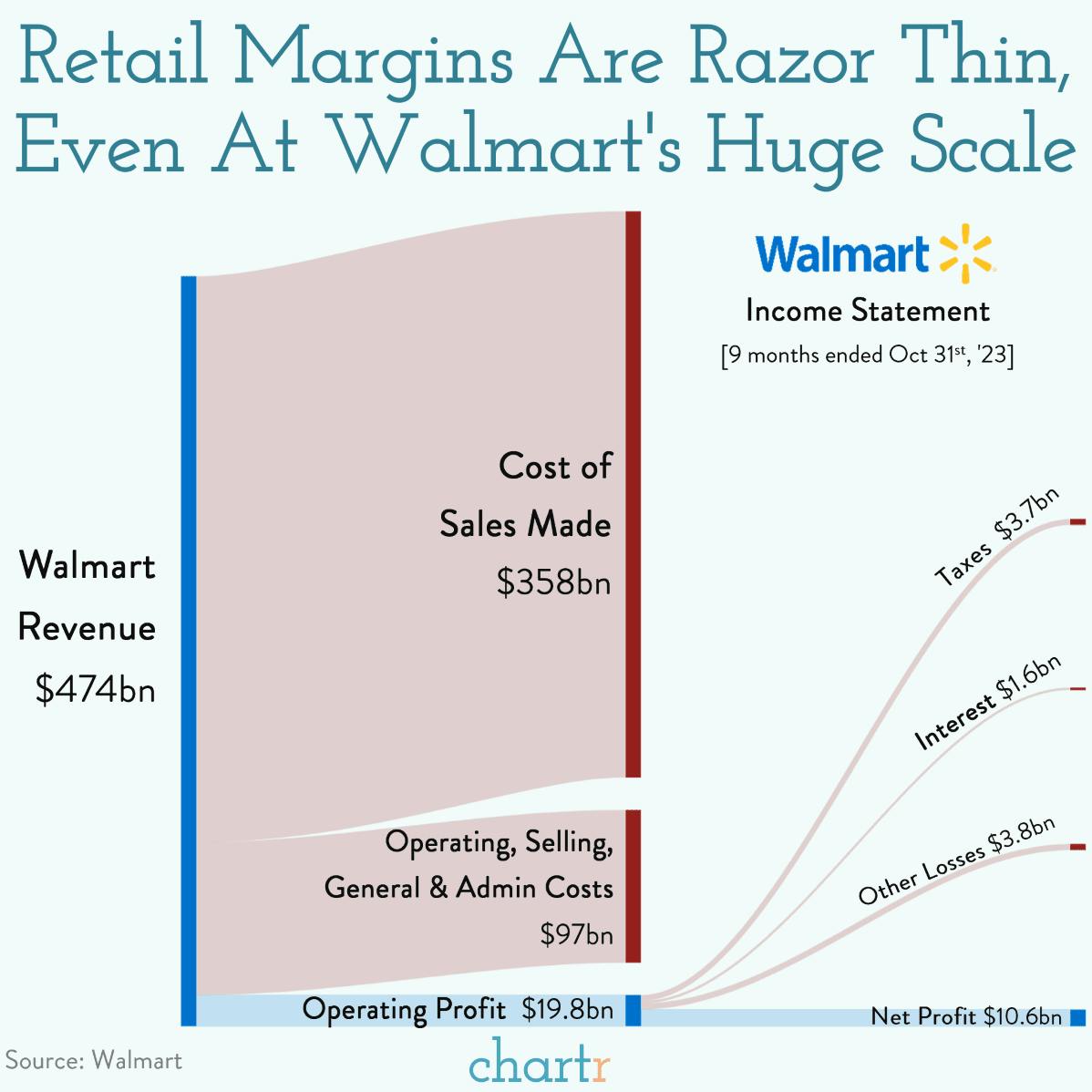 Walmargins: The retailer's net profits are surprisingly slim thumbnail
