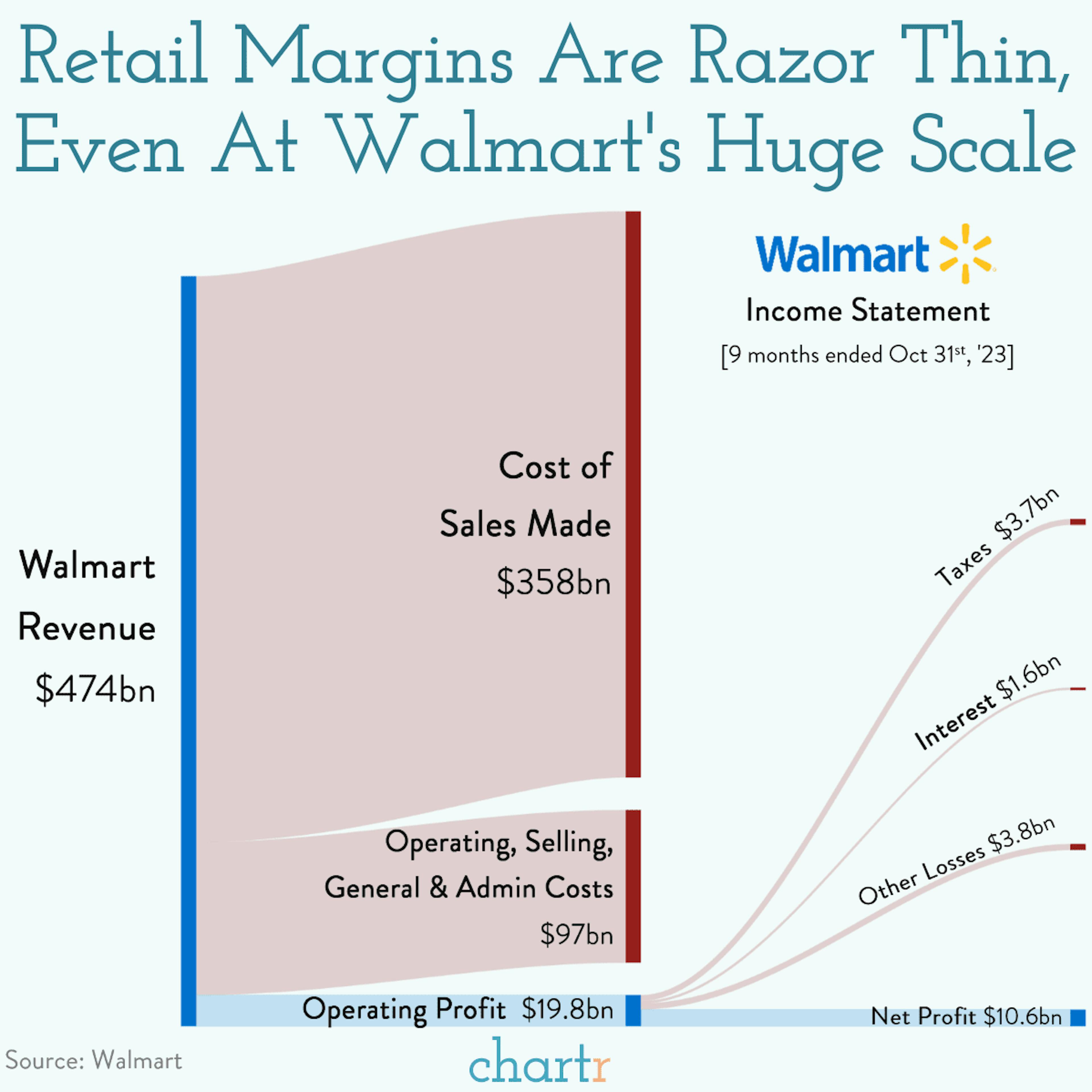 Walmargins: The retailer's net profits are surprisingly slim