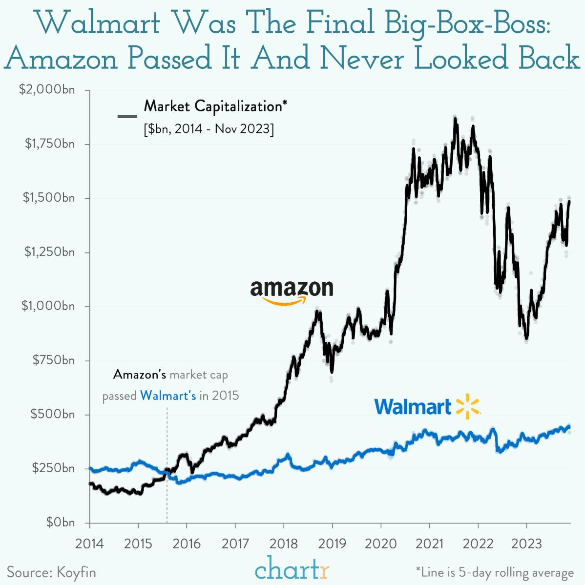 Retail rivalry: A gulf has opened between Amazon and Walmart