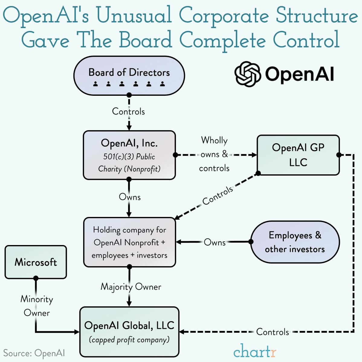 Control Alt delete: Exploring OpenAI's corporate structure, after Sam Altman’s shock dismissal