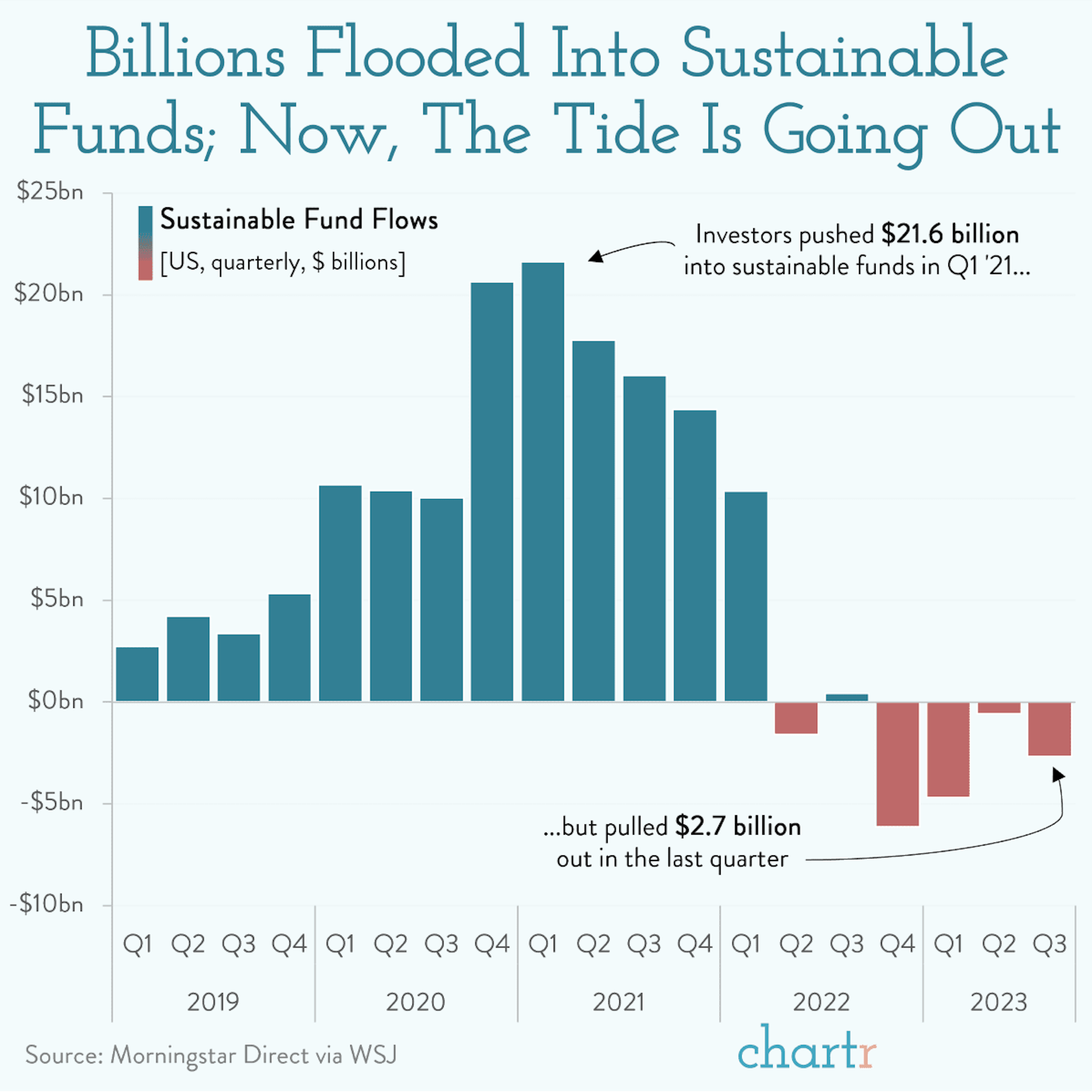 Green goes red: Sustainable investing is losing momentum