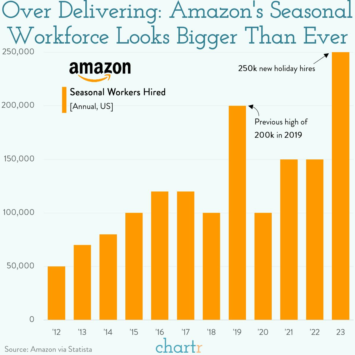 Amazon's army: The retailer is hiring 250k workers for the holidays thumbnail
