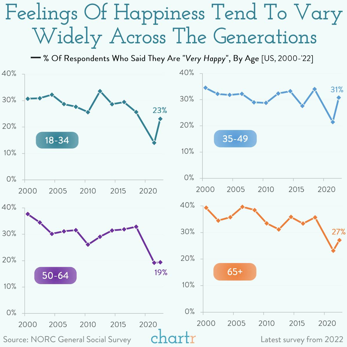 Generation gap: Happiness varies a lot across age groups thumbnail