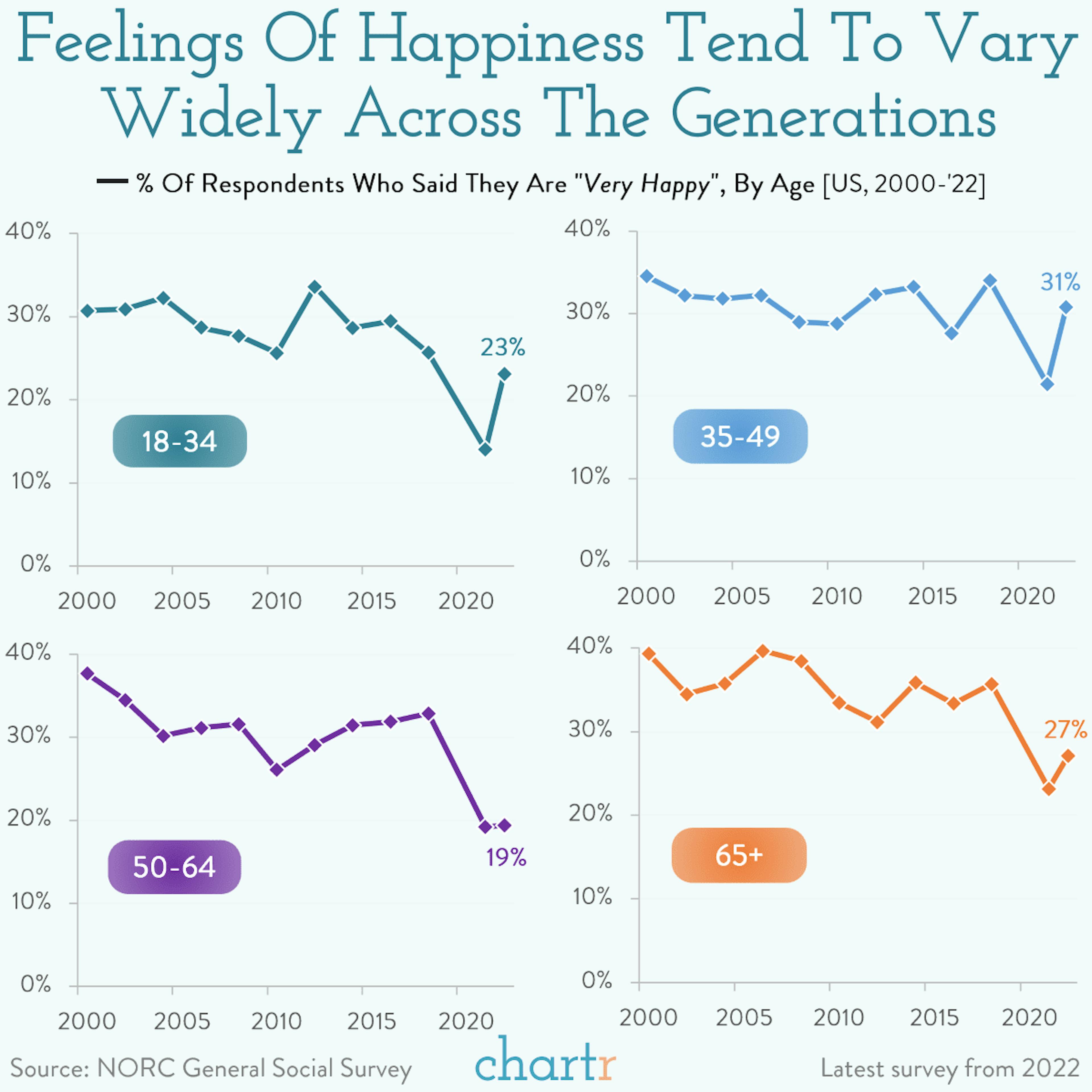 Generation gap: Happiness varies a lot across age groups