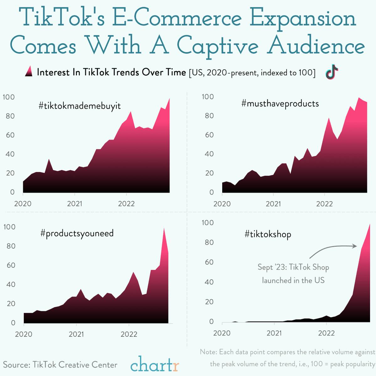 Tok market: The TikTok Shop is gaining momentum. thumbnail