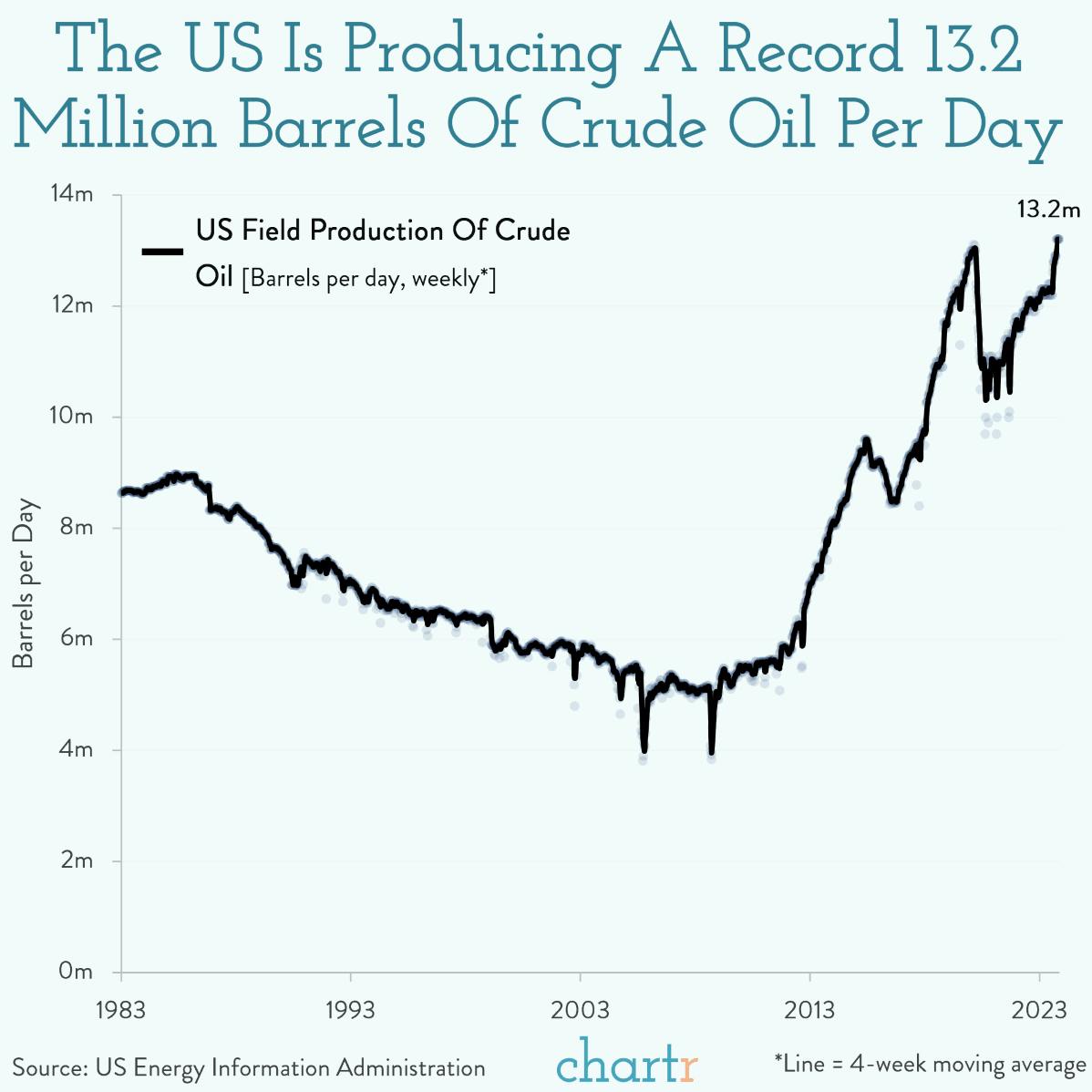 Roll out the barrels: US oil production is reaching new heights thumbnail