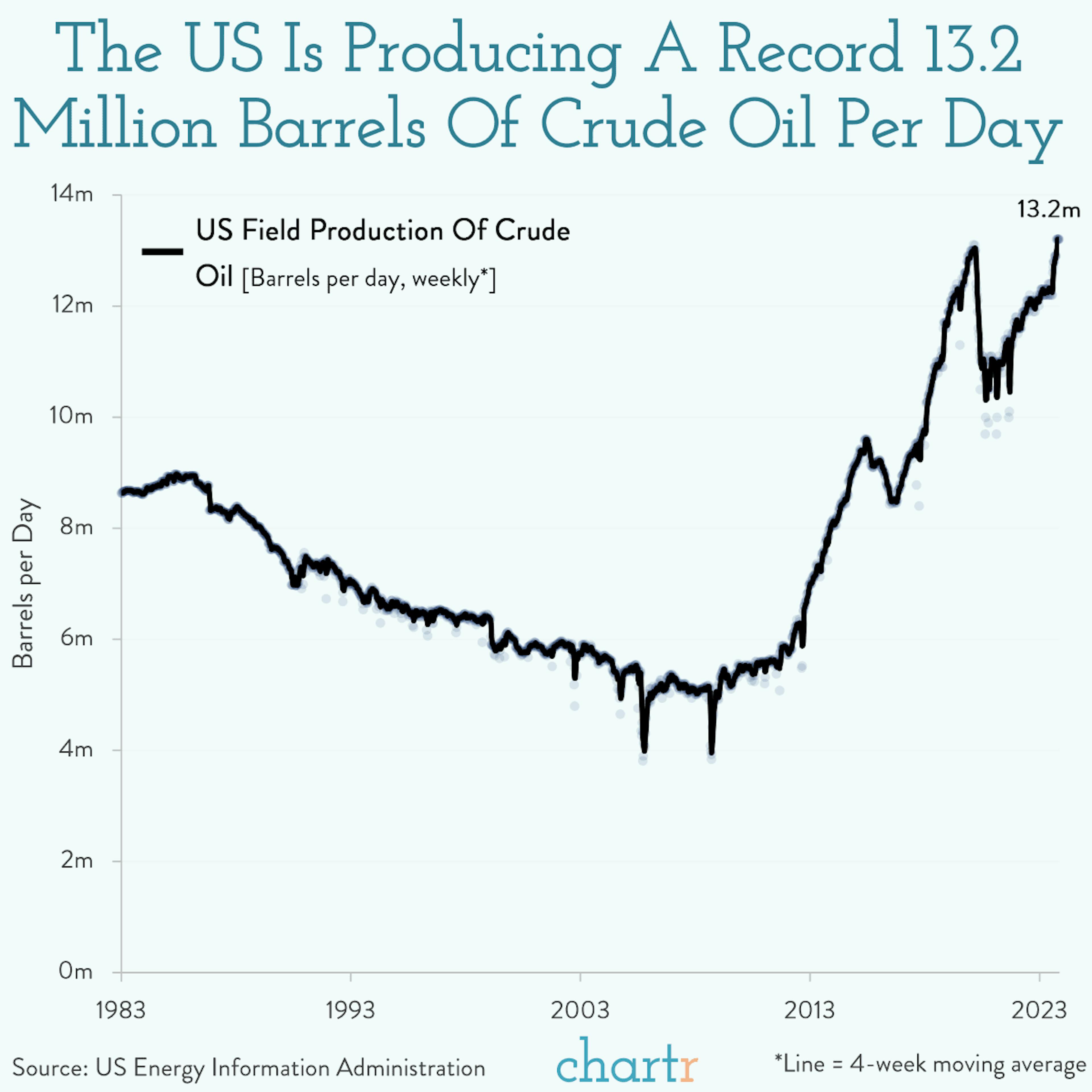 Roll out the barrels: US oil production is reaching new heights