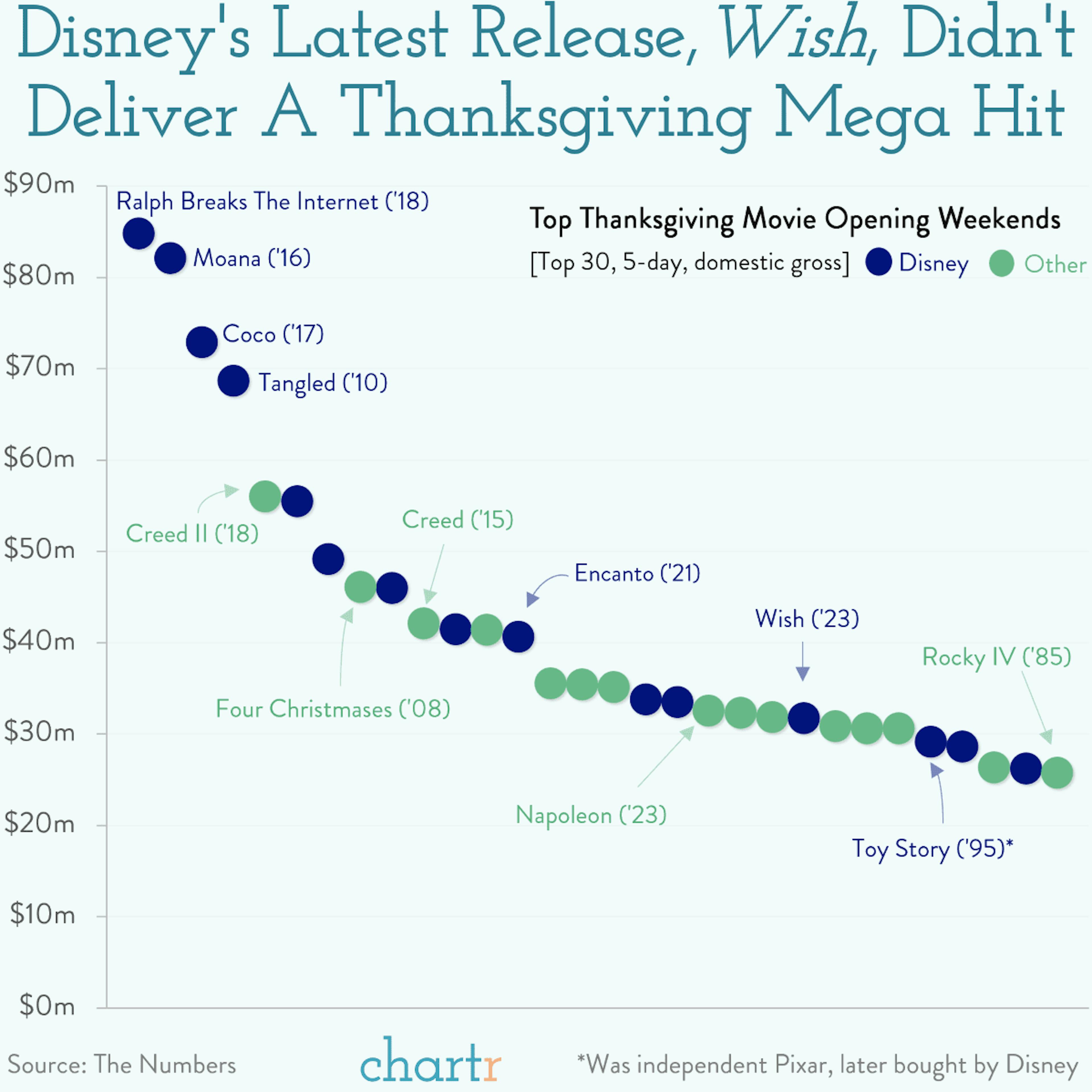 Wishful thinking: Disney's latest release wasn't the hit it'd hoped