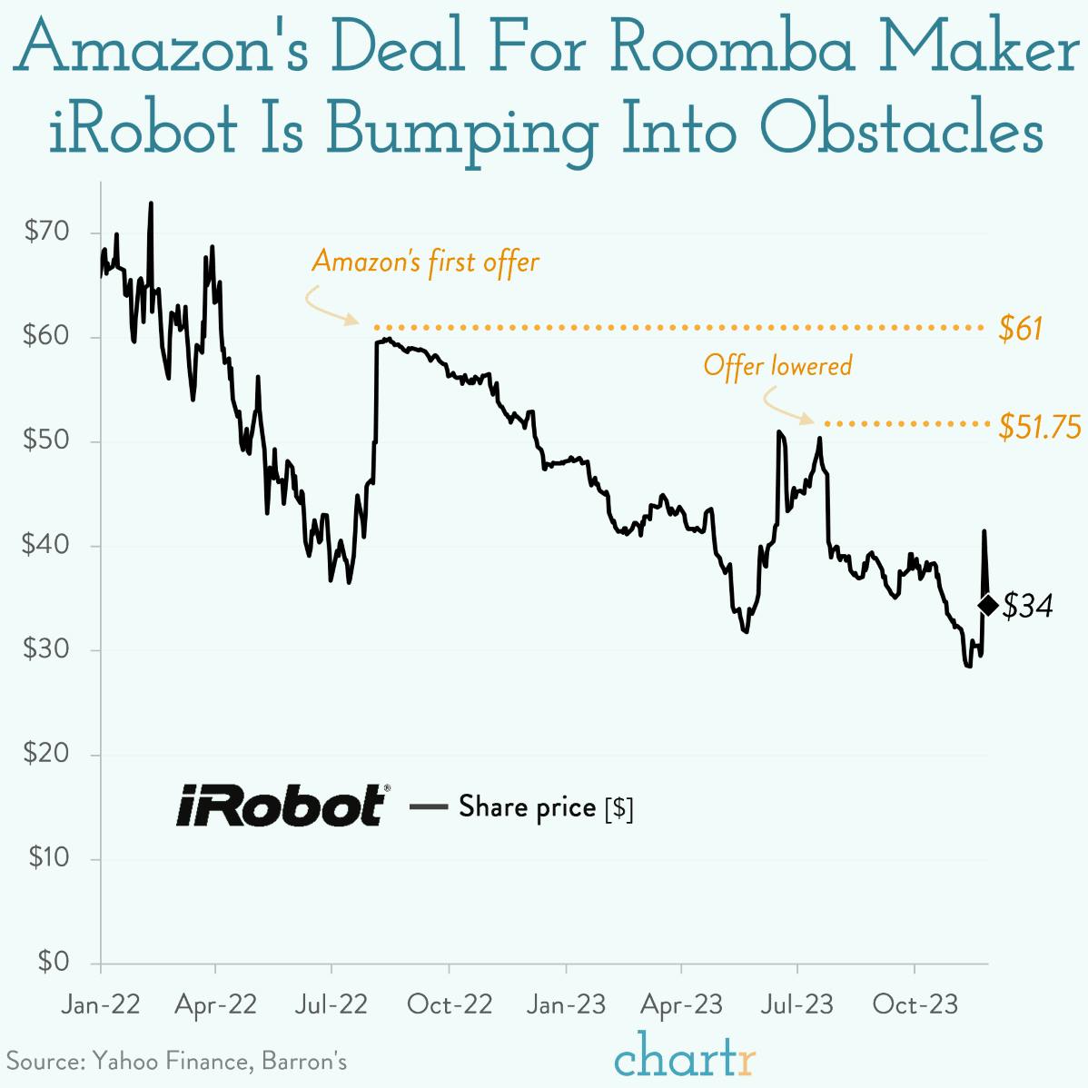 Read the Roomba: Amazon's acquisition hasn't been a clean sweep thumbnail