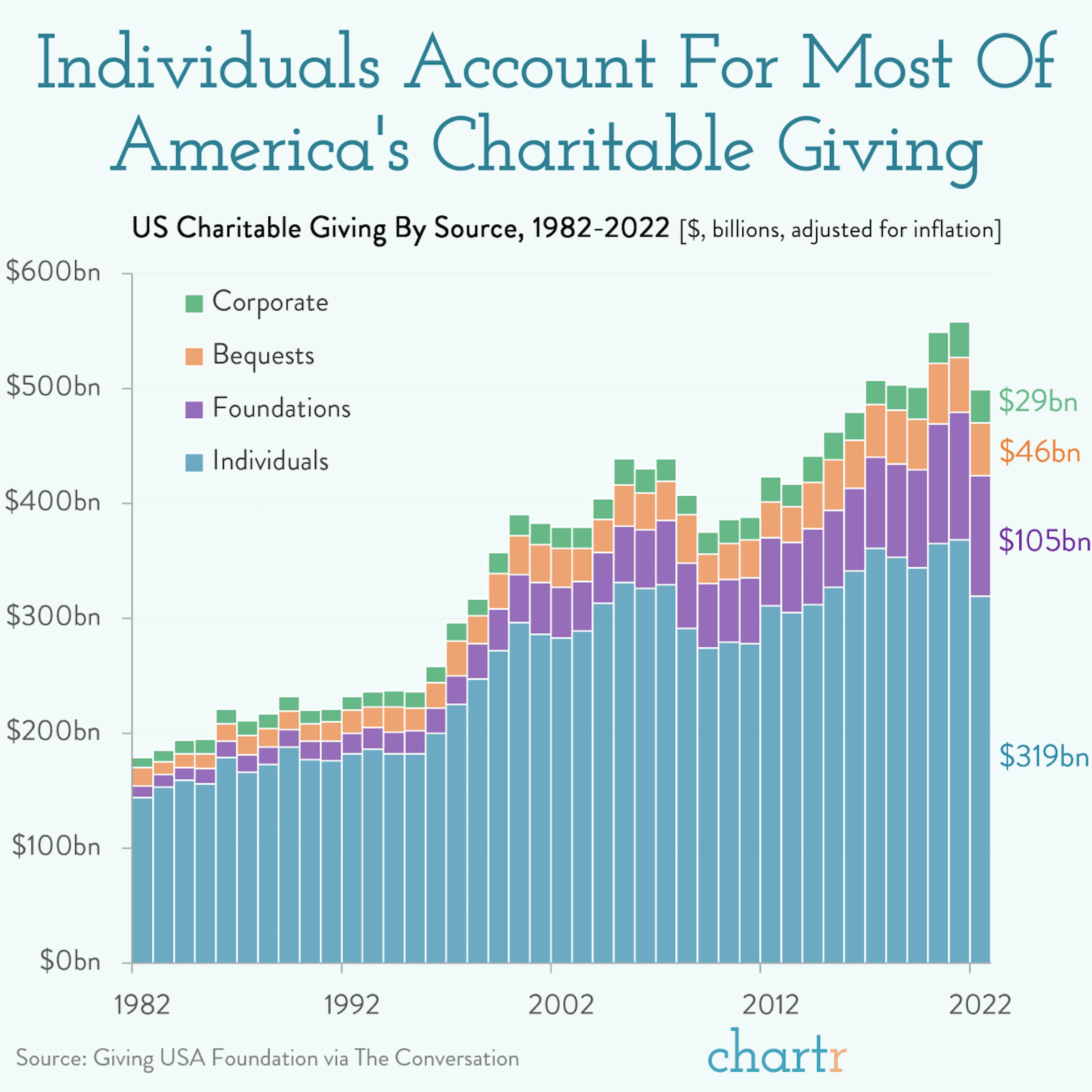 What gives: How America's donations shape the charity sector