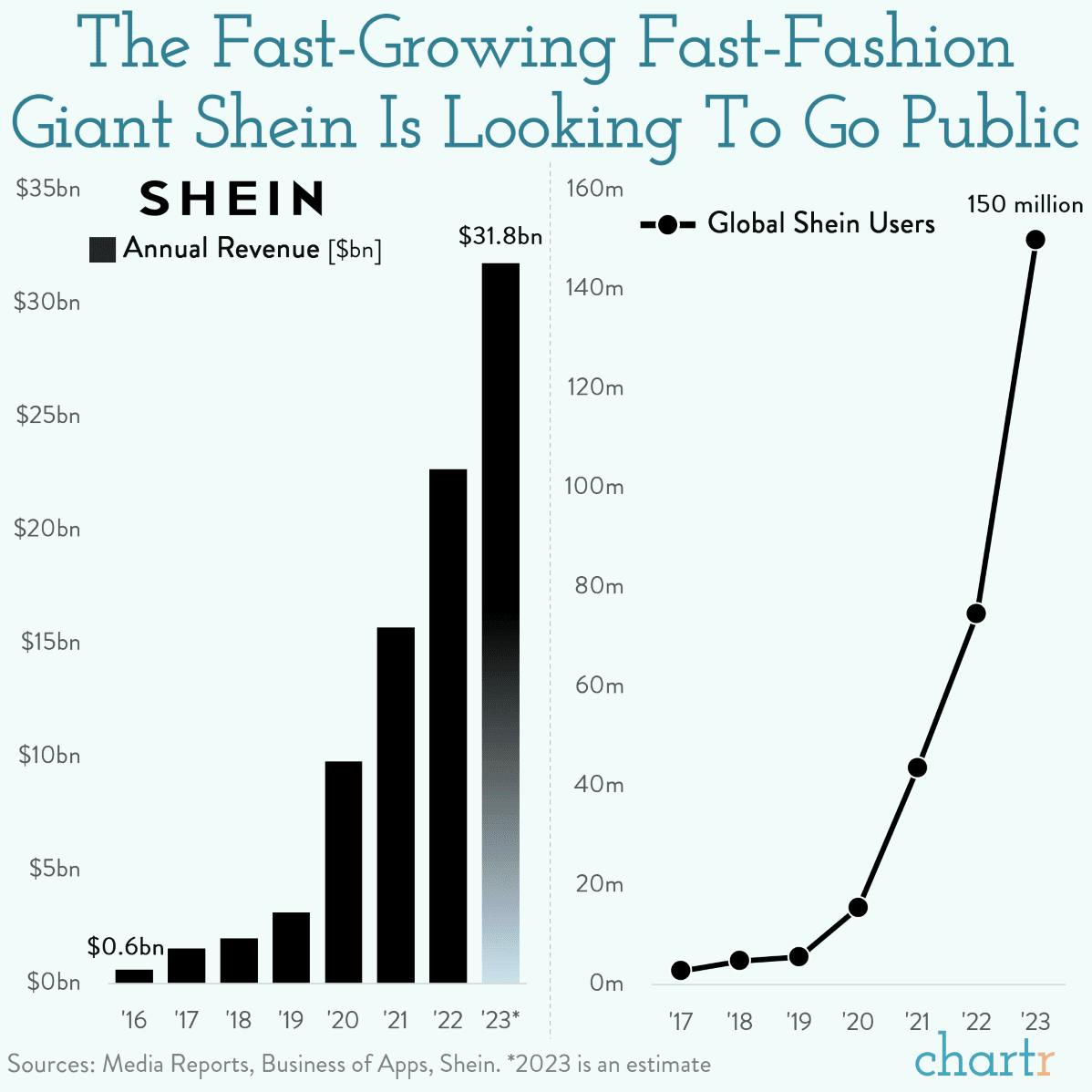 New outfit: Fast-fashion giant Shein is looking to IPO thumbnail