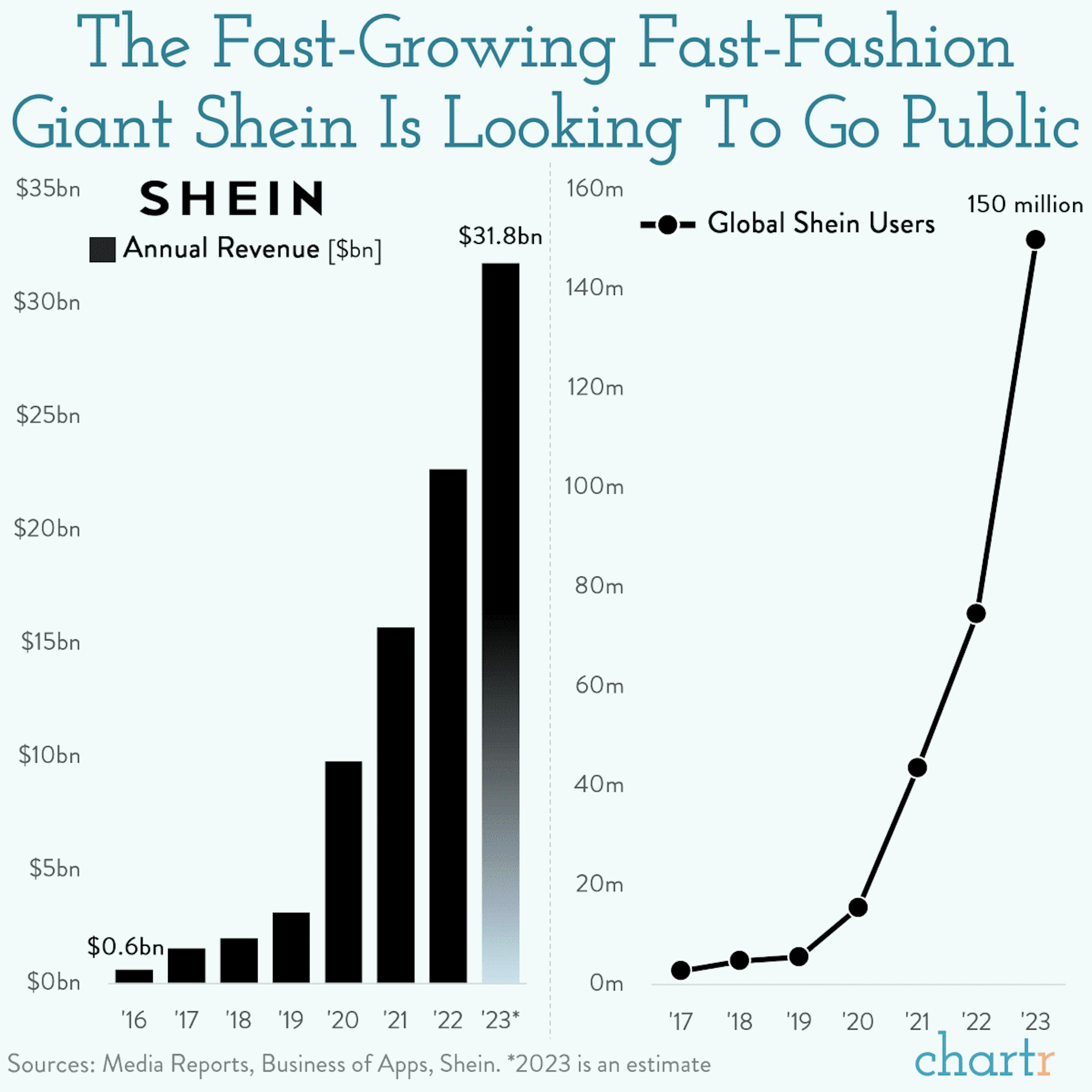 New outfit: Fast-fashion giant Shein is looking to IPO