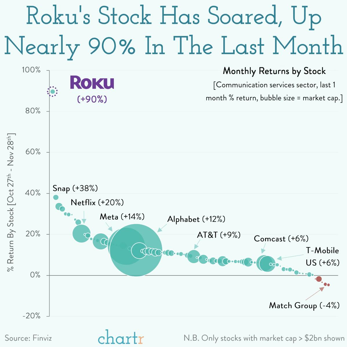 R u ok: Roku's stock is soaring thumbnail
