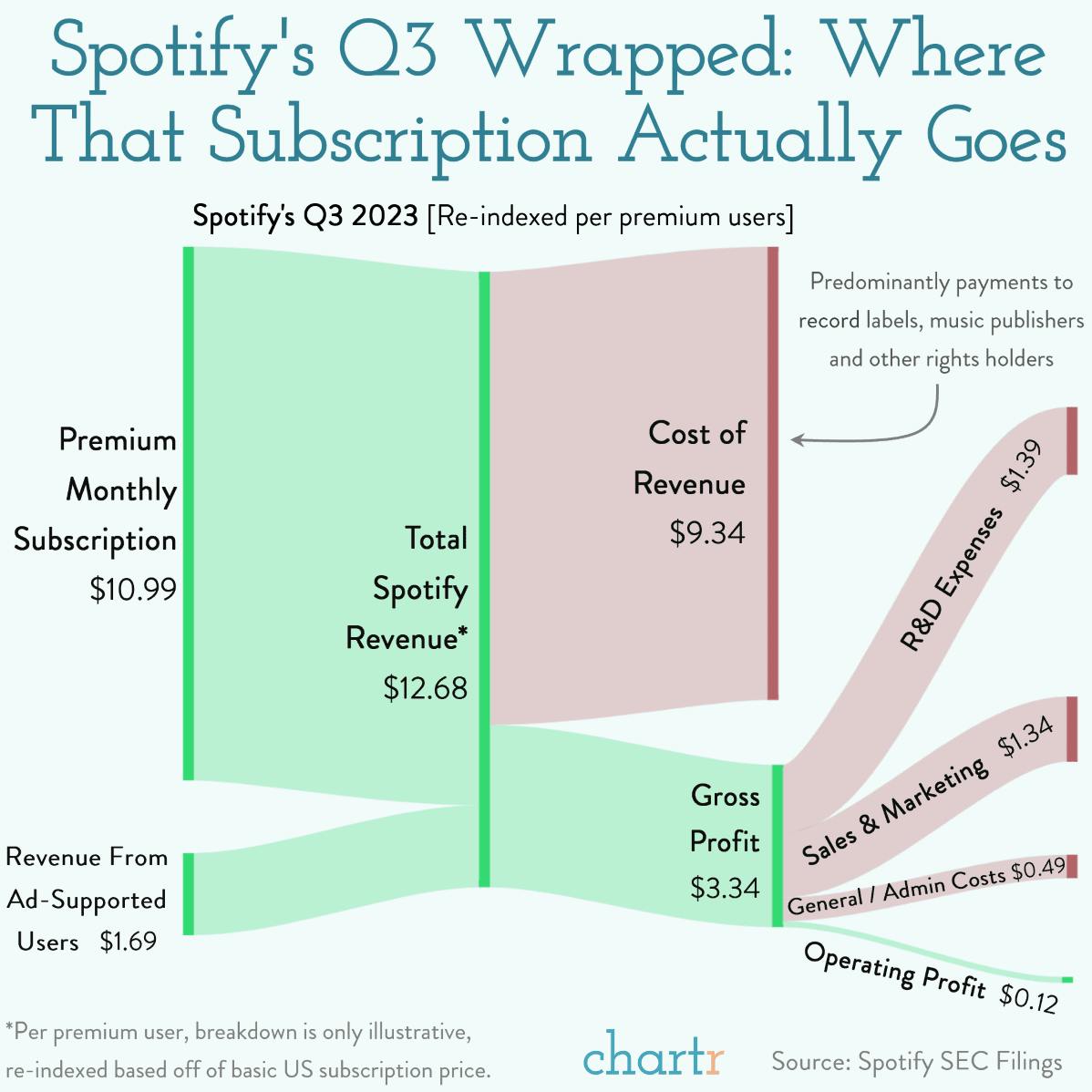 Q3 Wrapped: Breaking down that Spotify subscription thumbnail