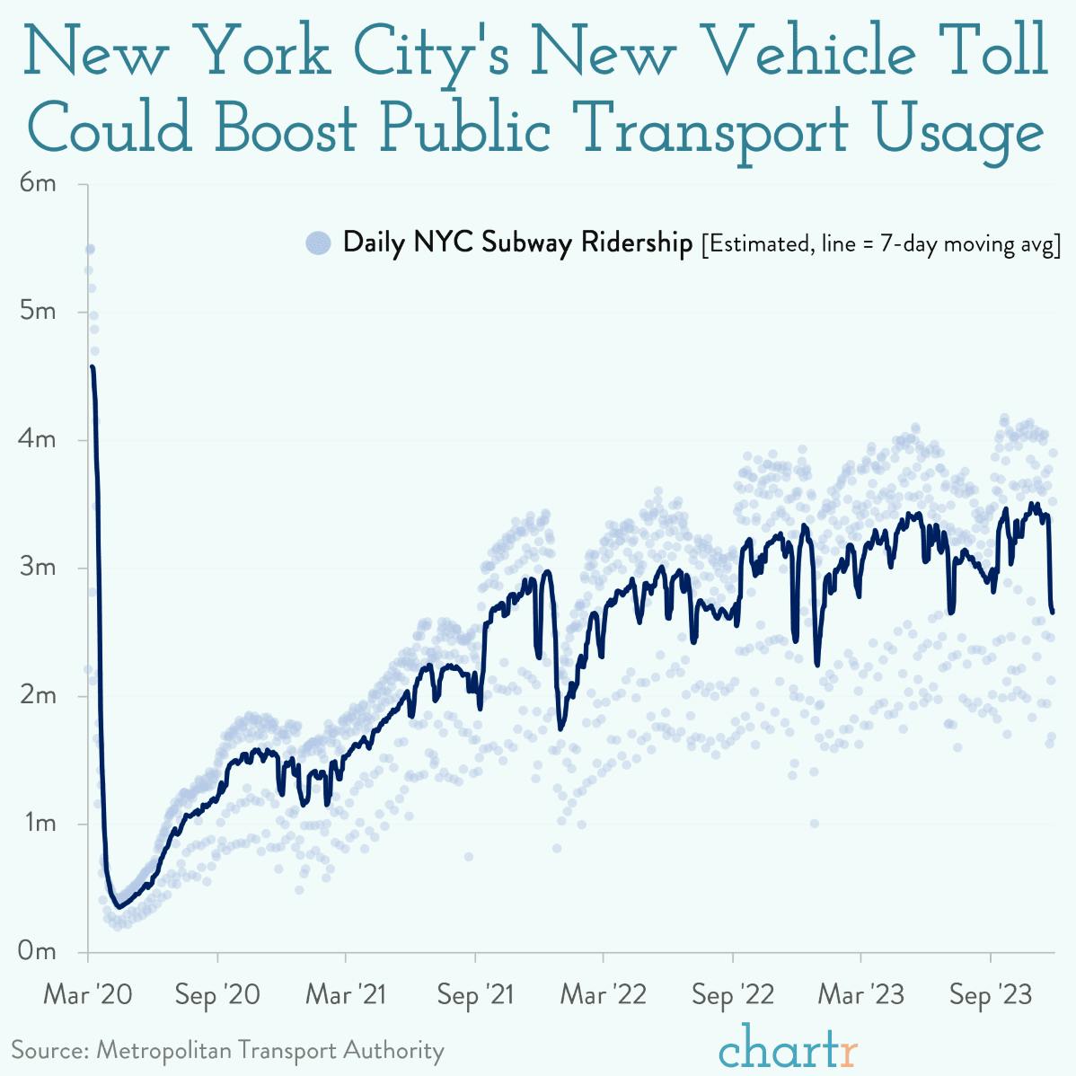 Concrete jungle: Congestion charges could be coming to NYC thumbnail