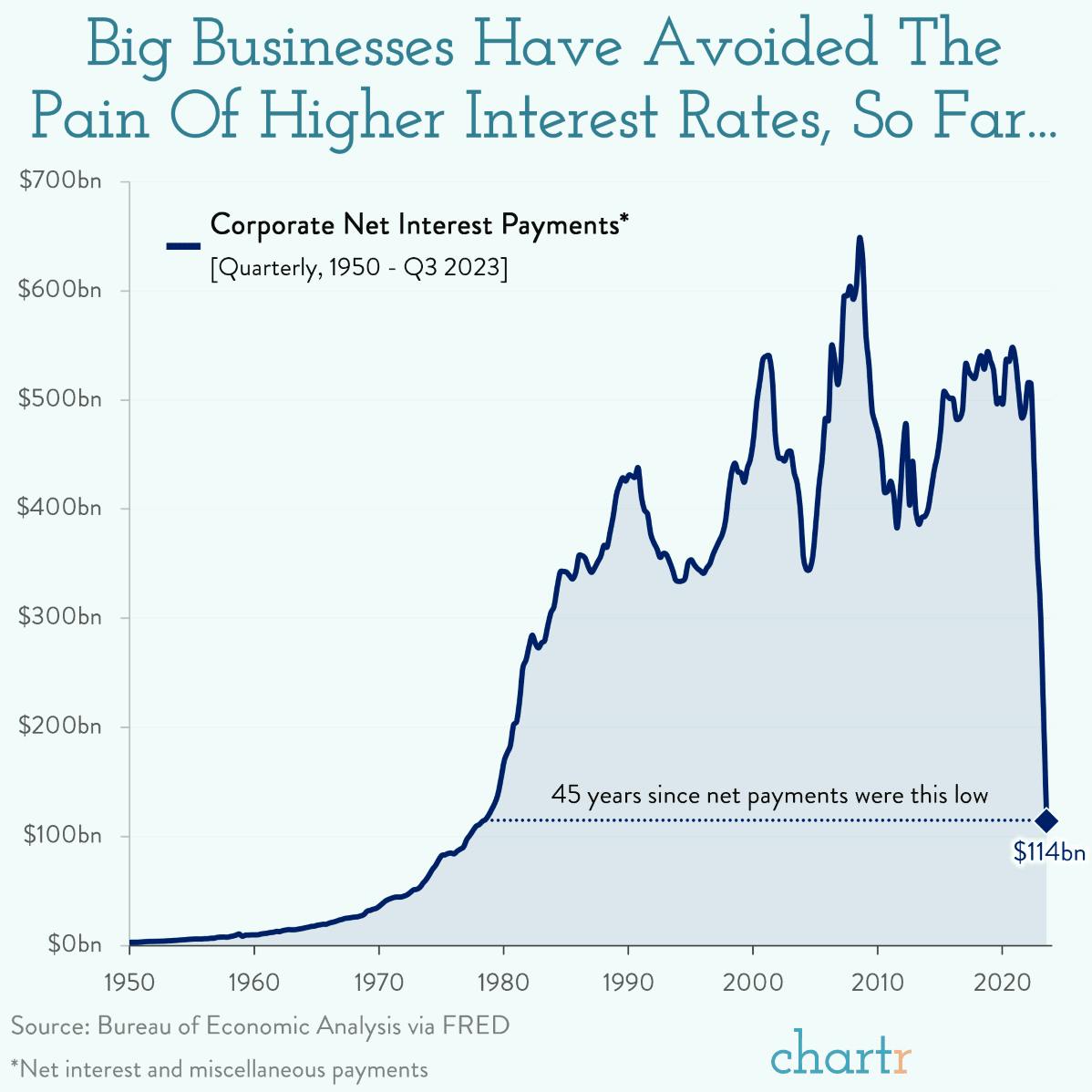 Gaining interest: Corporate America hasn't been hit by rising interest rates... yet thumbnail