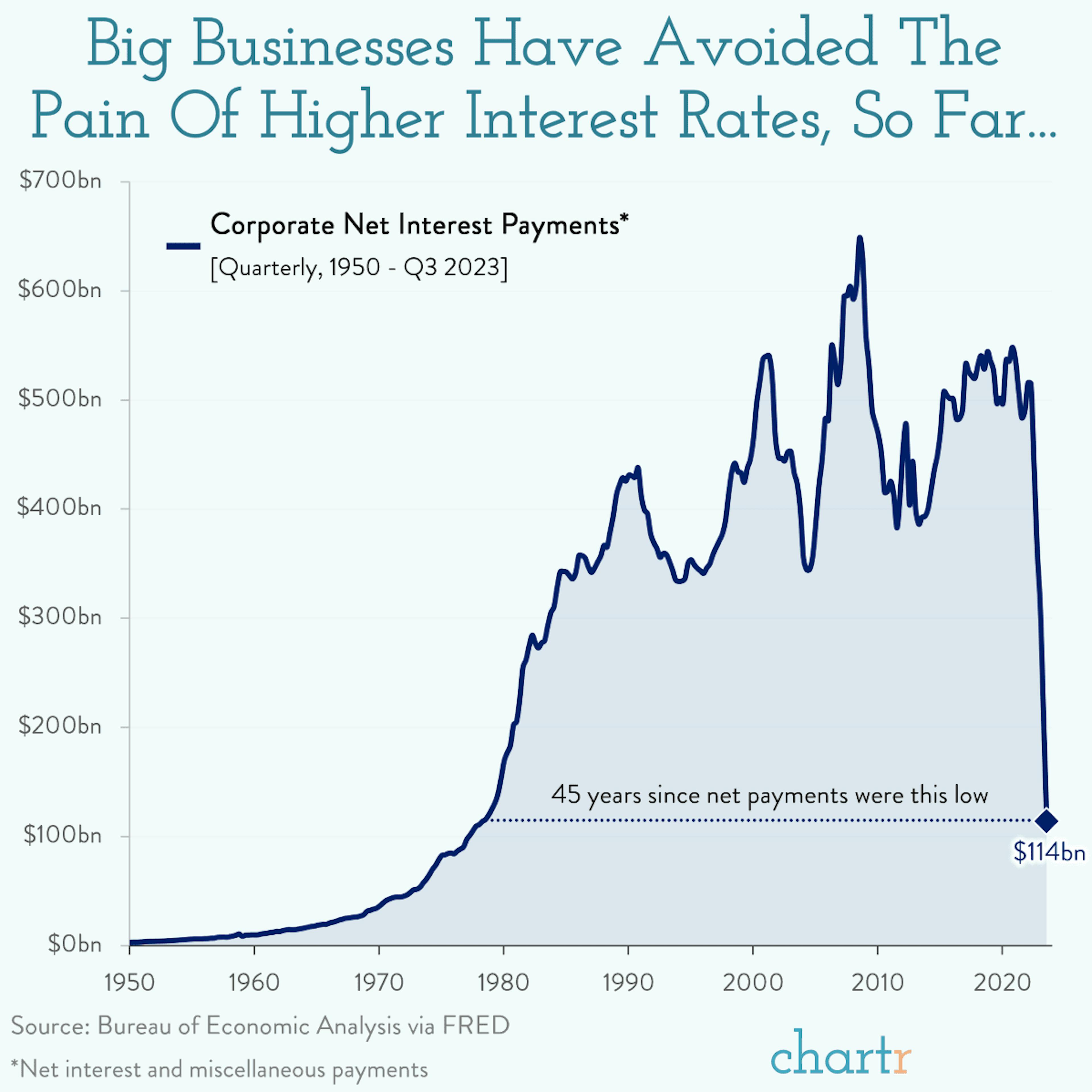 Gaining interest: Corporate America hasn't been hit by rising interest rates... yet