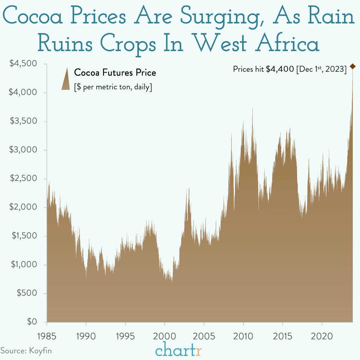 Peak chocolate: Cocoa prices are hitting new highs thumbnail