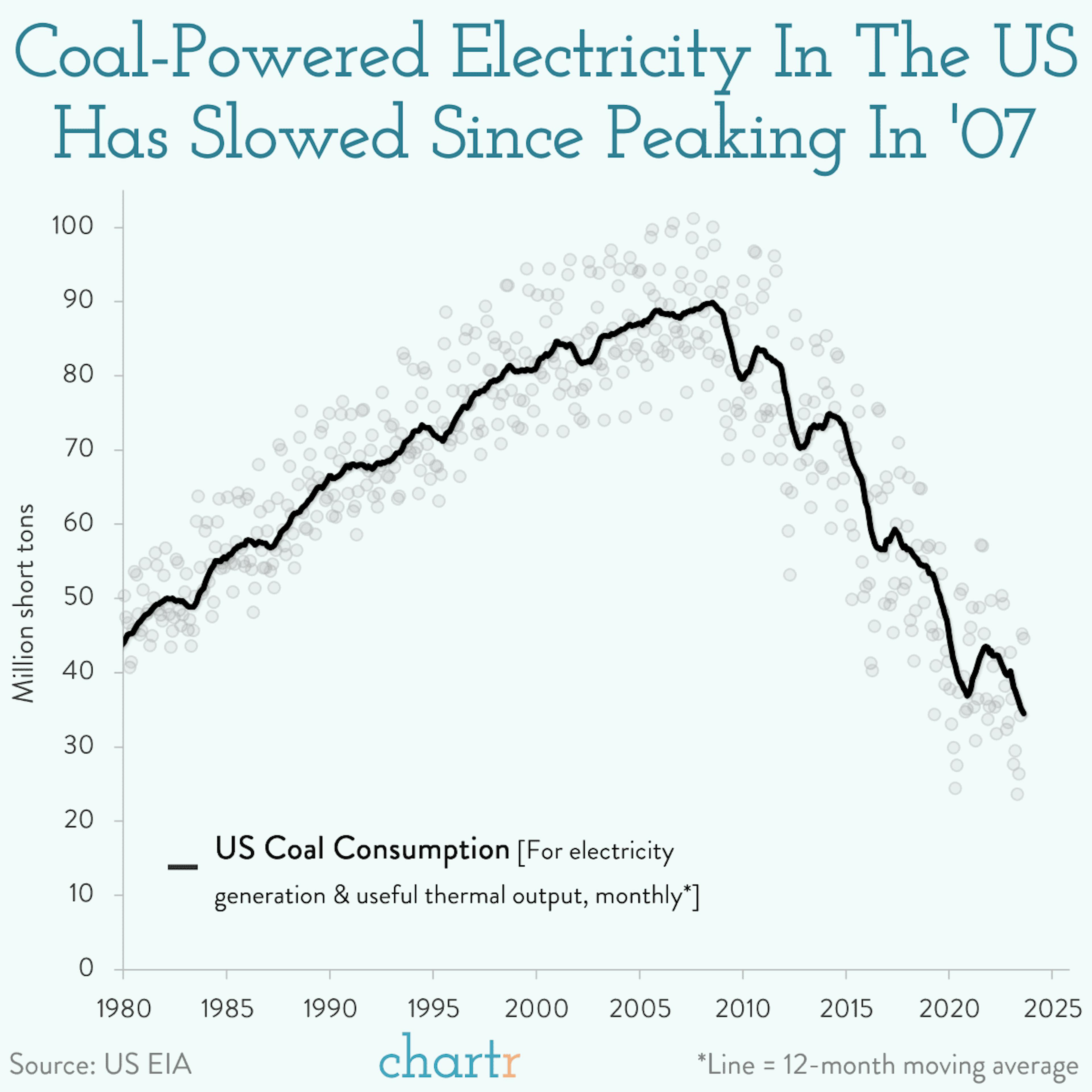 Peak coal: Plotting America's coal cutback