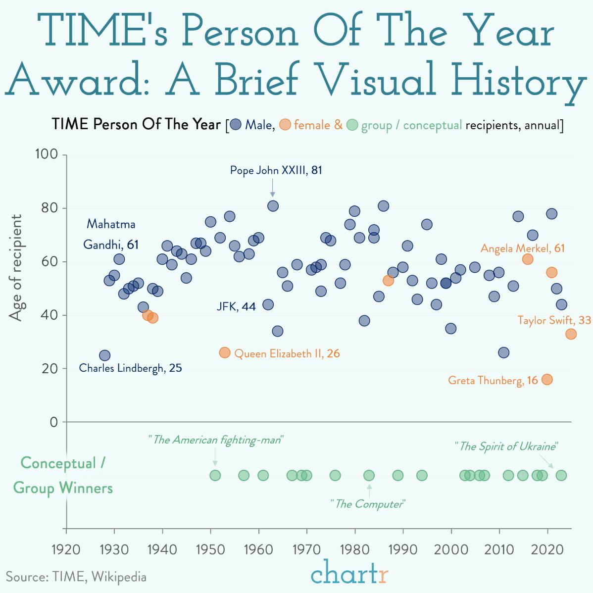 Person Of The Year: A visual history, as Taylor Swift wins TIME's latest award thumbnail