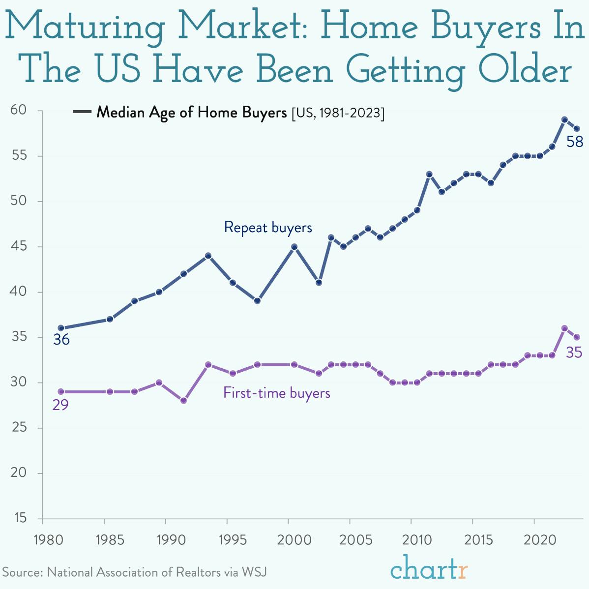 Maturing market: Home buyers have been getting older thumbnail