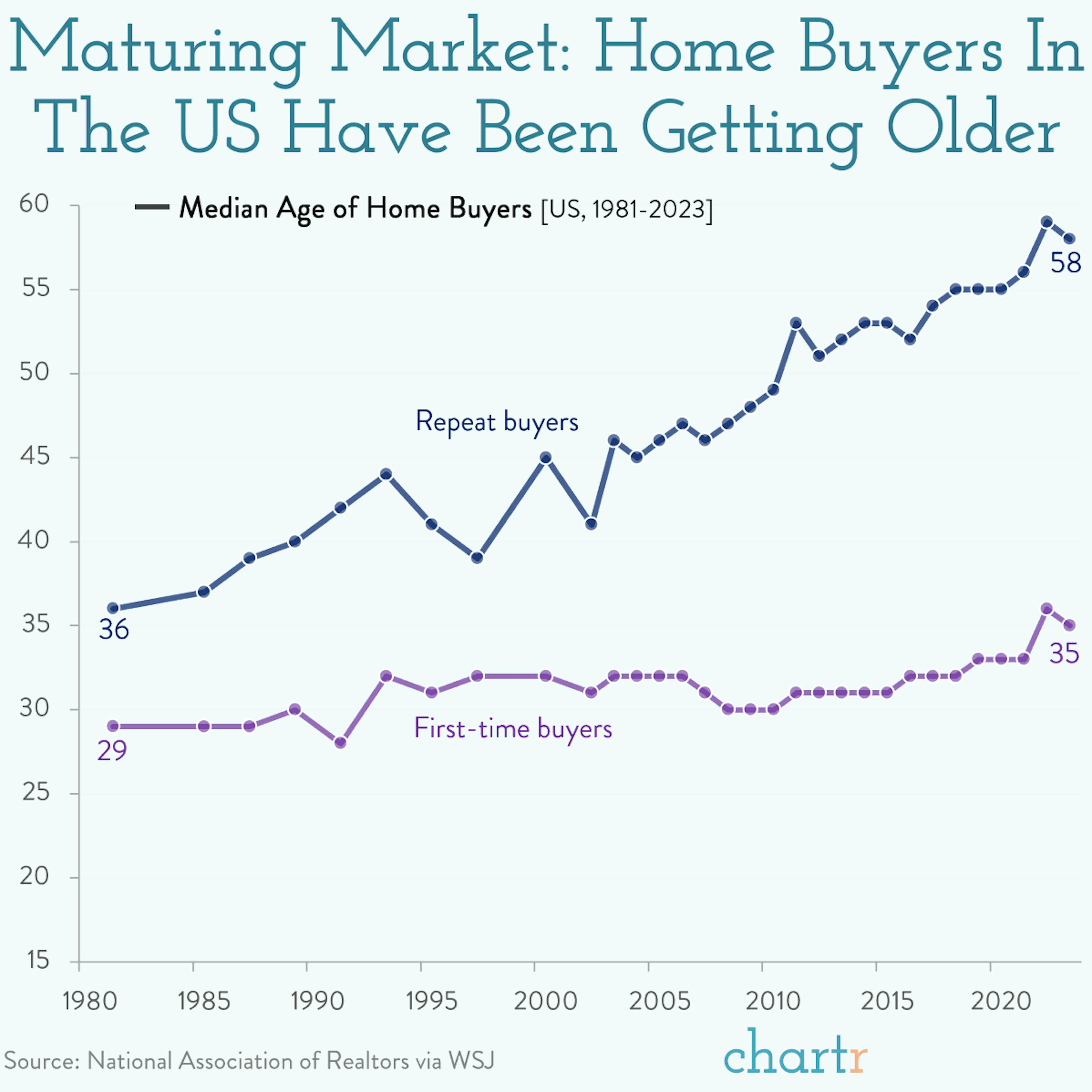 Maturing market: Home buyers have been getting older