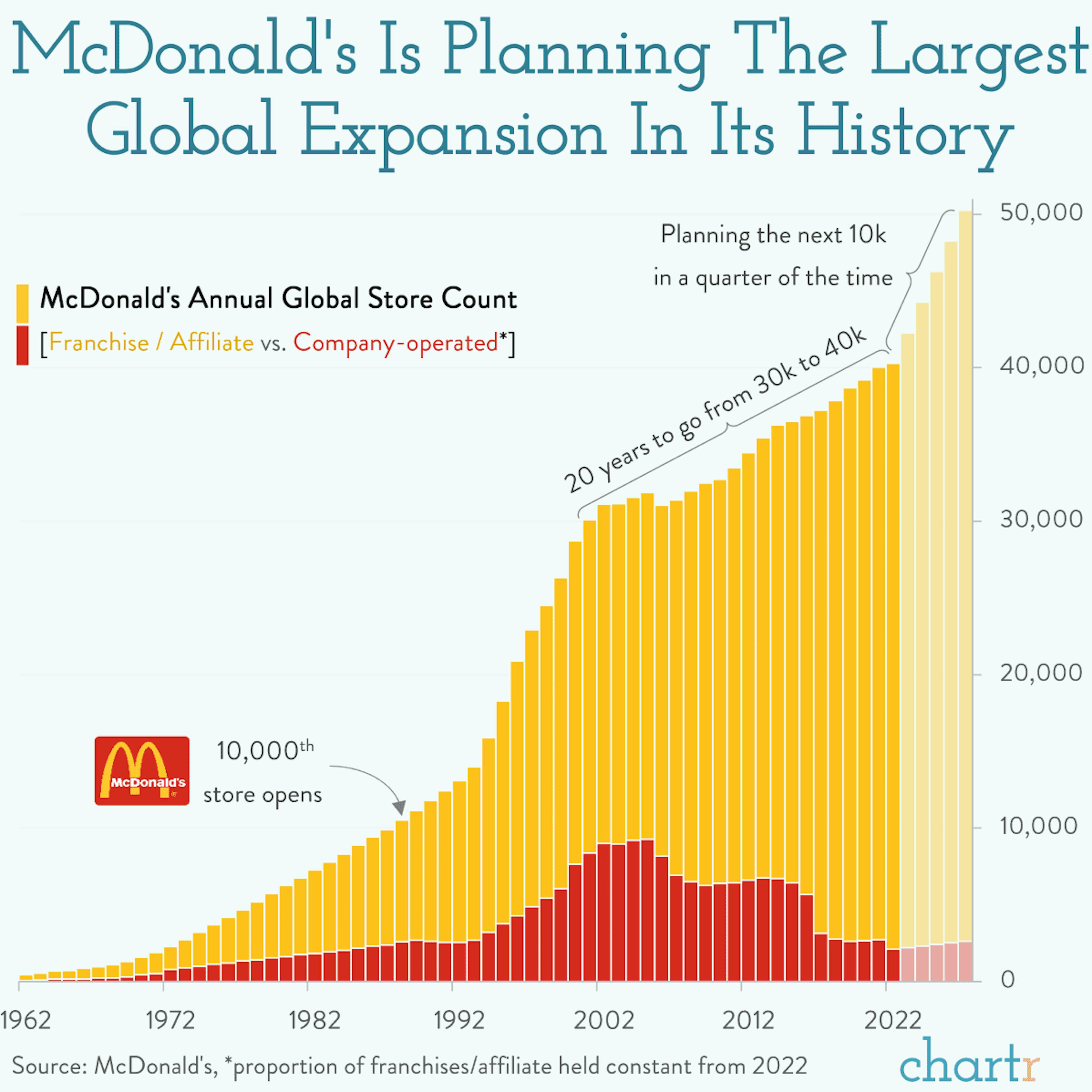 McDomination: The Golden Arches have huge ambitions
