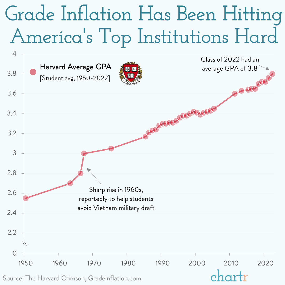 Grade inflation Most students are getting A's at Harvard and Yale