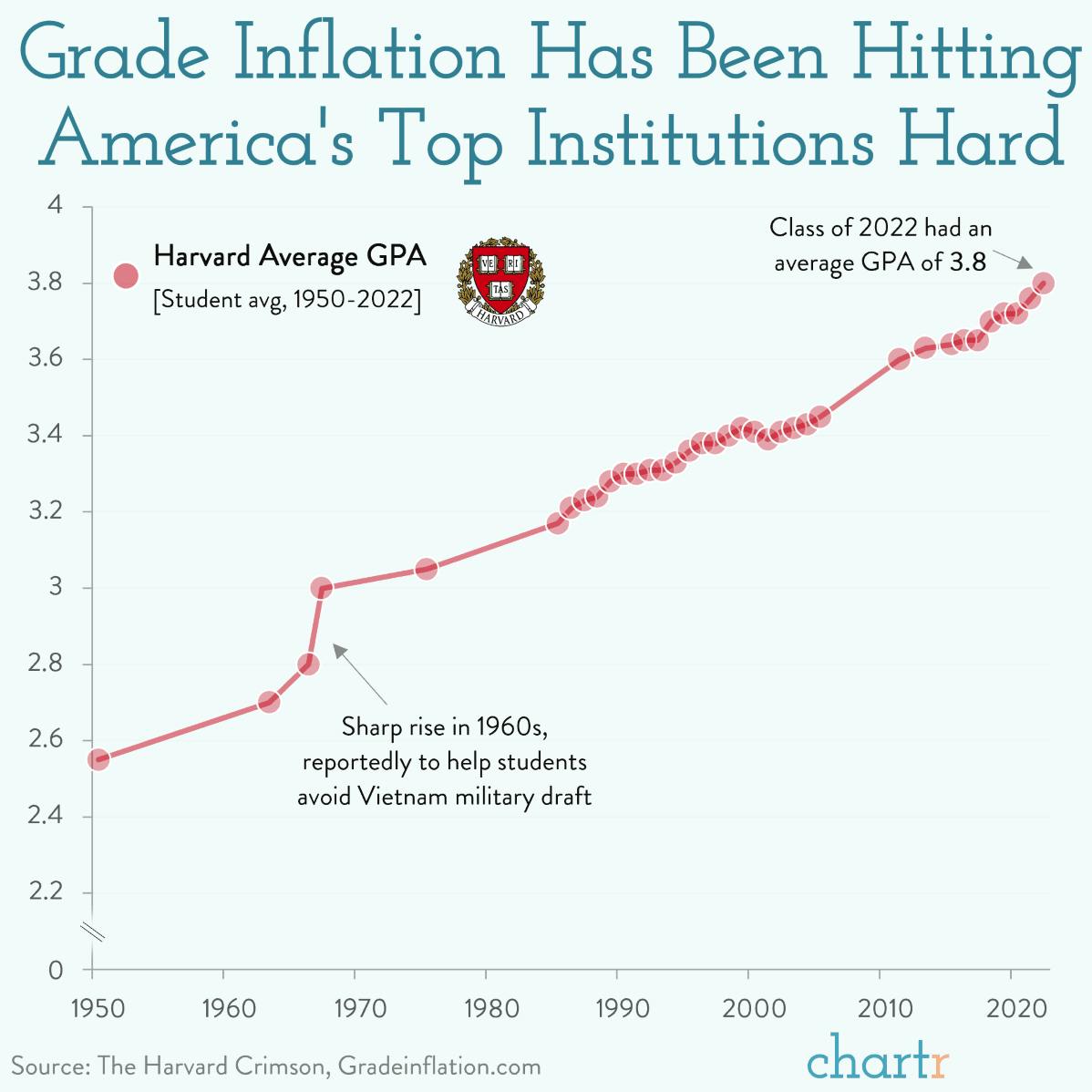 Grade inflation: Most students are getting A's at Harvard and Yale